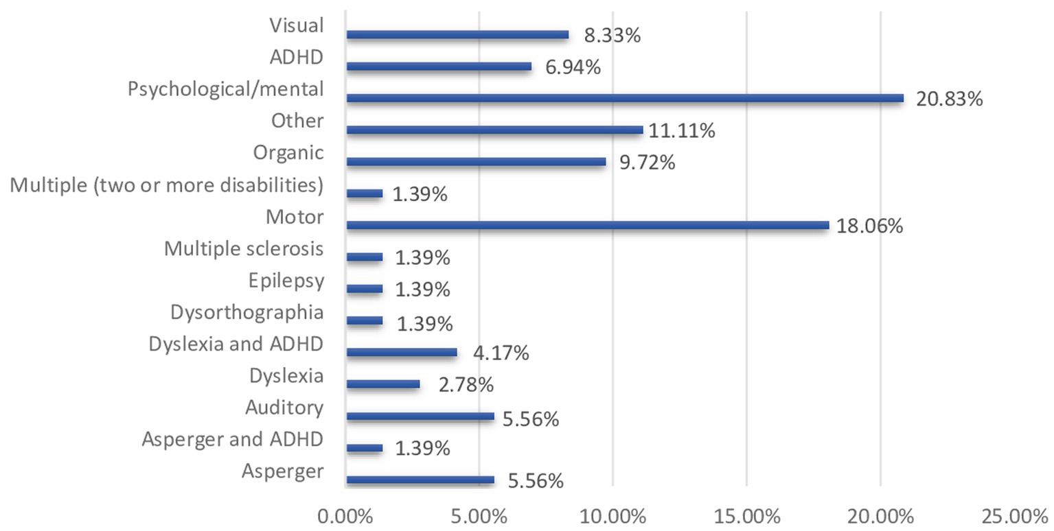 Bar chart displaying various disabilities with their corresponding percentages. Psychological/mental leads at 20.83%, followed by Motor at 18.06%. Other categories include Organic at 11.11%, Visual at 8.33%, ADHD at 6.94%, and Auditory at 5.56%. Additional categories like Asperger, Dyslexia, and others range from 1.39% to 5.56%.