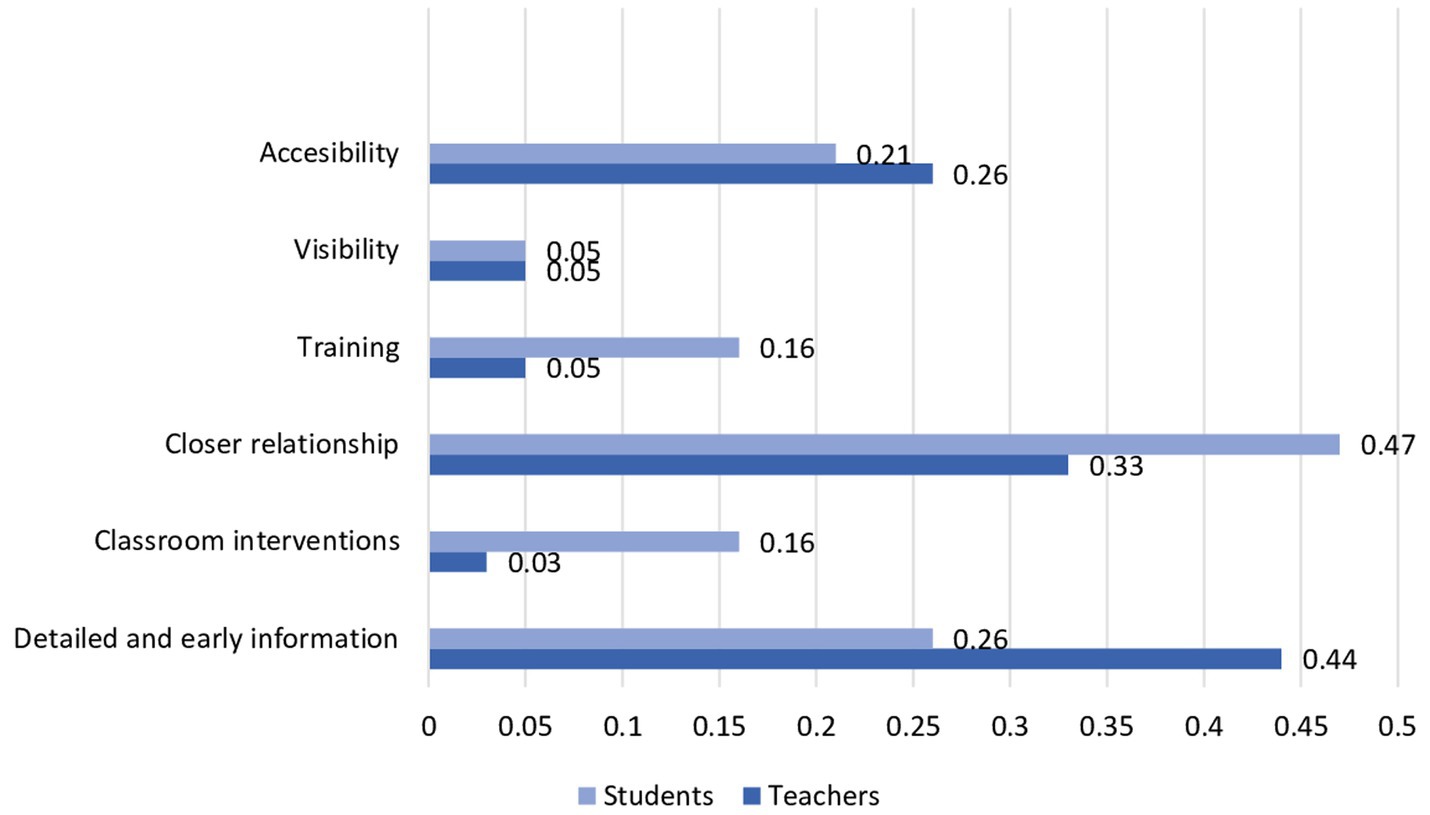 Bar chart comparing factors influencing students and teachers. Students' strongest influences are closer relationships (0.47) and early information (0.44). Teachers value accessibility (0.26), and classroom interventions (0.16), with visibility least influential for both groups (0.05 for students, 0.08 for teachers).
