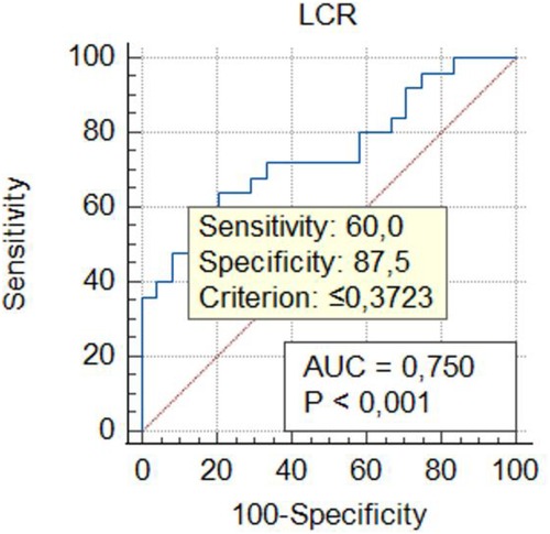 Receiver Operating Characteristic (ROC) curve for LCR, showing sensitivity versus 100-specificity. Blue line represents the curve, and a red diagonal line indicates the random chance level. Sensitivity is 60.0, specificity is 87.5, and the criterion is less than or equal to 0.3723. Area Under the Curve (AUC) is 0.750, with p-value less than 0.001.