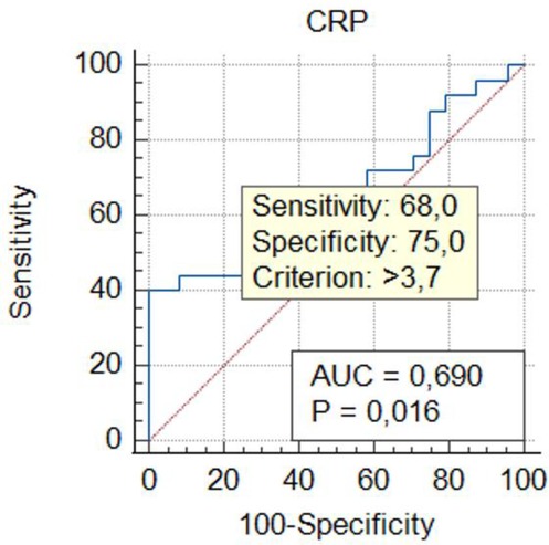 Receiver Operating Characteristic (ROC) curve for CRP, demonstrating a blue step curve with axis labels for sensitivity and one hundred minus specificity. Sensitivity is sixty-eight, specificity is seventy-five, and the criterion is greater than three point seven. The area under the curve is zero point six nine zero with a p-value of zero point zero one six.
