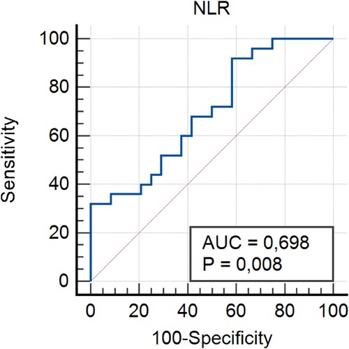 Receiver operating characteristic (ROC) curve depicting the performance of neutrophil-lymphocyte ratio (NLR) with sensitivity on the y-axis and 100-specificity on the x-axis. The area under the curve (AUC) is 0.698, with a p-value of 0.008.