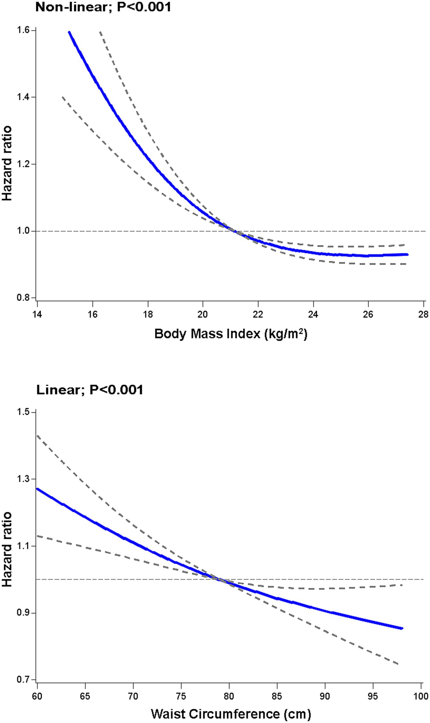 Two graphs show hazard ratios. The top graph displays a non-linear relationship between Body Mass Index (BMI) and hazard ratio, with a significant p-value less than 0.001, and a downward curve. The bottom graph shows a linear relationship between waist circumference and hazard ratio, also with a p-value less than 0.001, sloping downward. Both graphs include blue lines representing the data trend with dashed gray lines indicating confidence intervals.