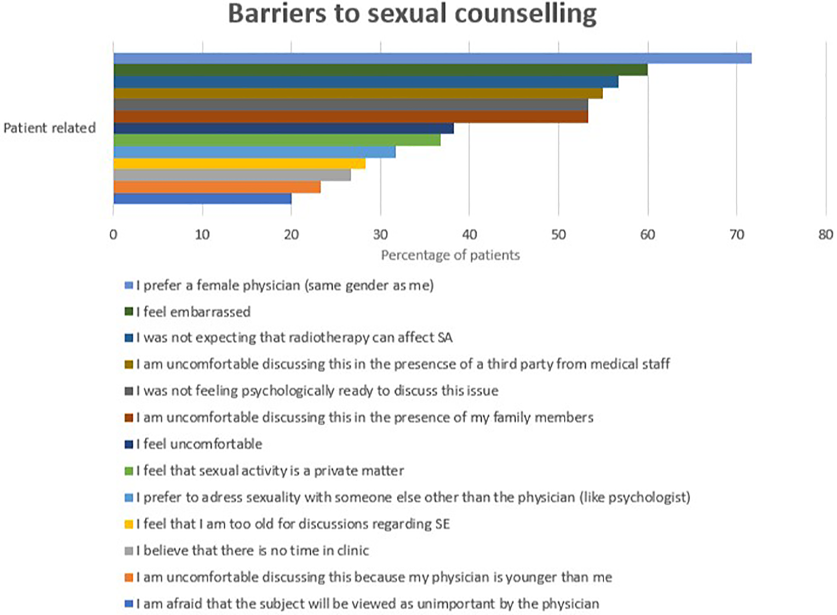 Bar chart titled “Barriers to Sexual Counseling” showing patient-related barriers. The longest bar represents preferring a female physician, followed by feelings of embarrassment. Other barriers include unexpected effects of radiotherapy, discomfort with third-party presence, and privacy concerns. Each barrier is color-coded.