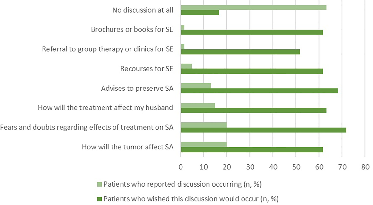 Bar chart illustrating the comparison between patients reporting discussions occurring and those wishing for discussions on topics related to treatment and its effects. The data shows higher percentages of patients desiring discussions across all categories, with the highest wish for discussions about the effects of tumors and treatments on SA (sexual activity) and SE (sexual effects).