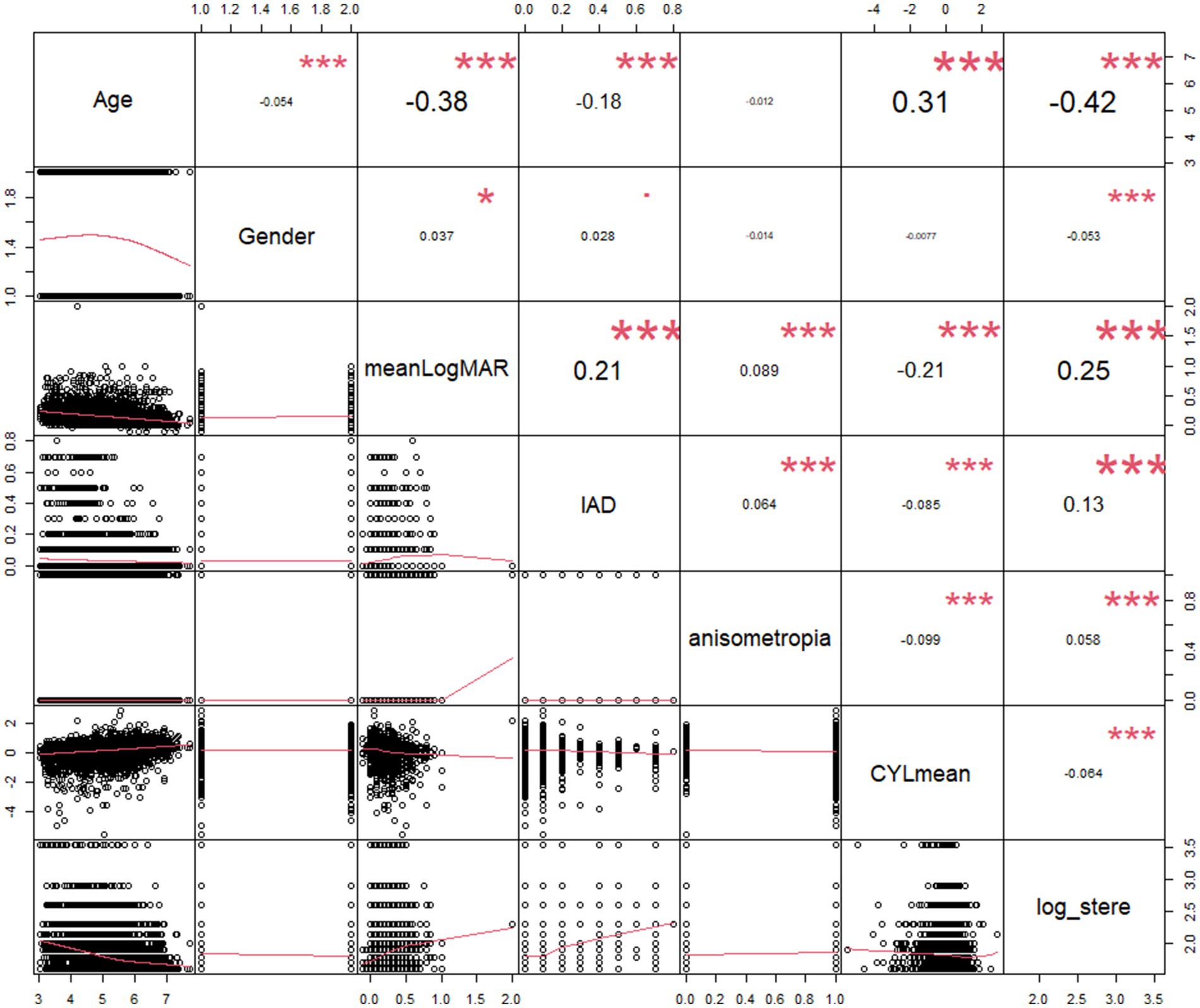 Scatterplot matrix displaying correlations between variables: Age, Gender, meanLogMAR, IAD, anisometropia, CYLmean, and log_stere. Each panel contains either scatterplots, correlation coefficients, or density plots, with significant correlations marked by asterisks in red.