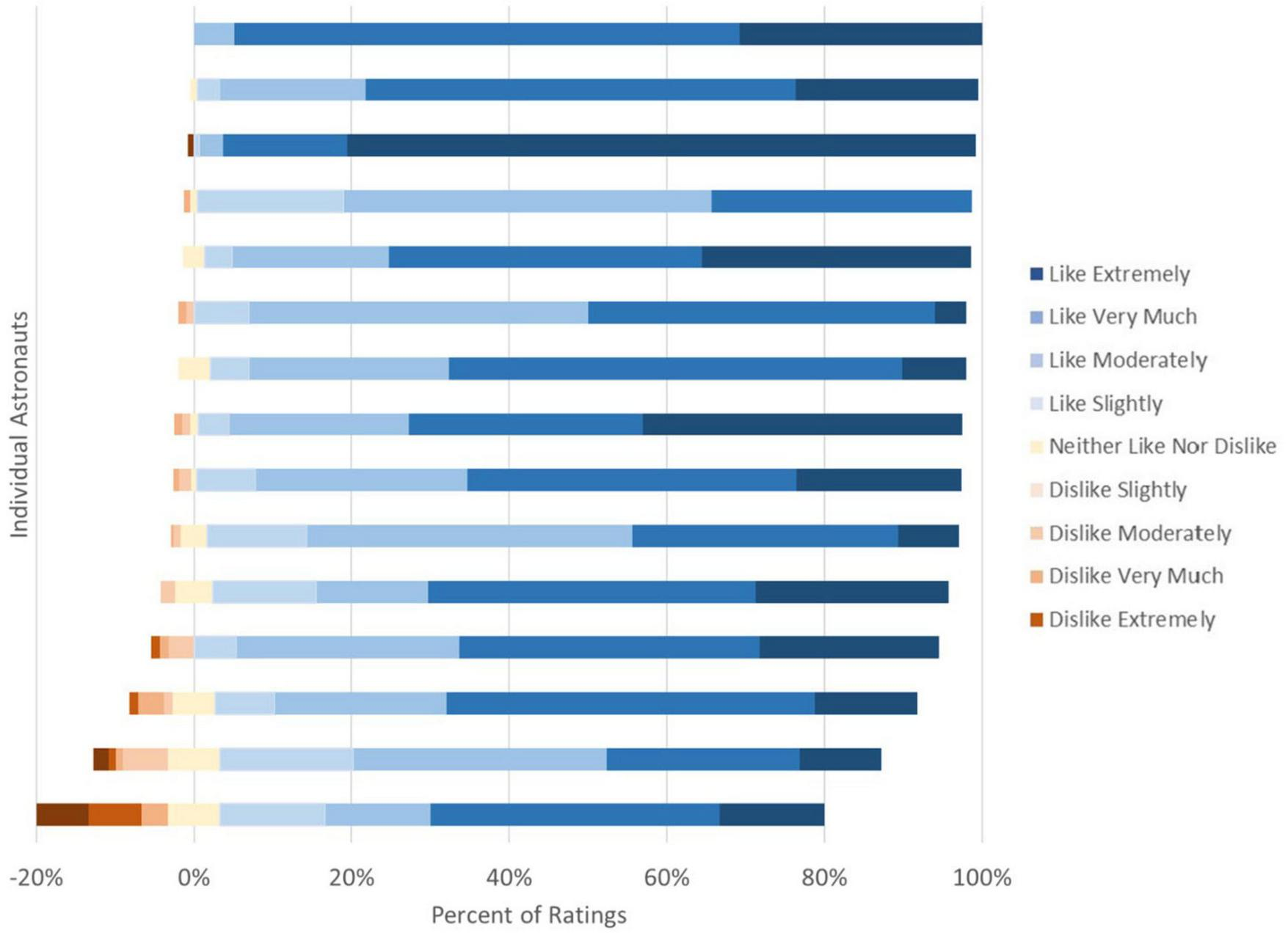 Stacked horizontal bar chart showing the percentage of ratings from individual astronauts. Categories range from “Like Extremely” to “Dislike Extremely” in varying shades of blue to orange. The chart indicates varying levels of preference across different astronauts.