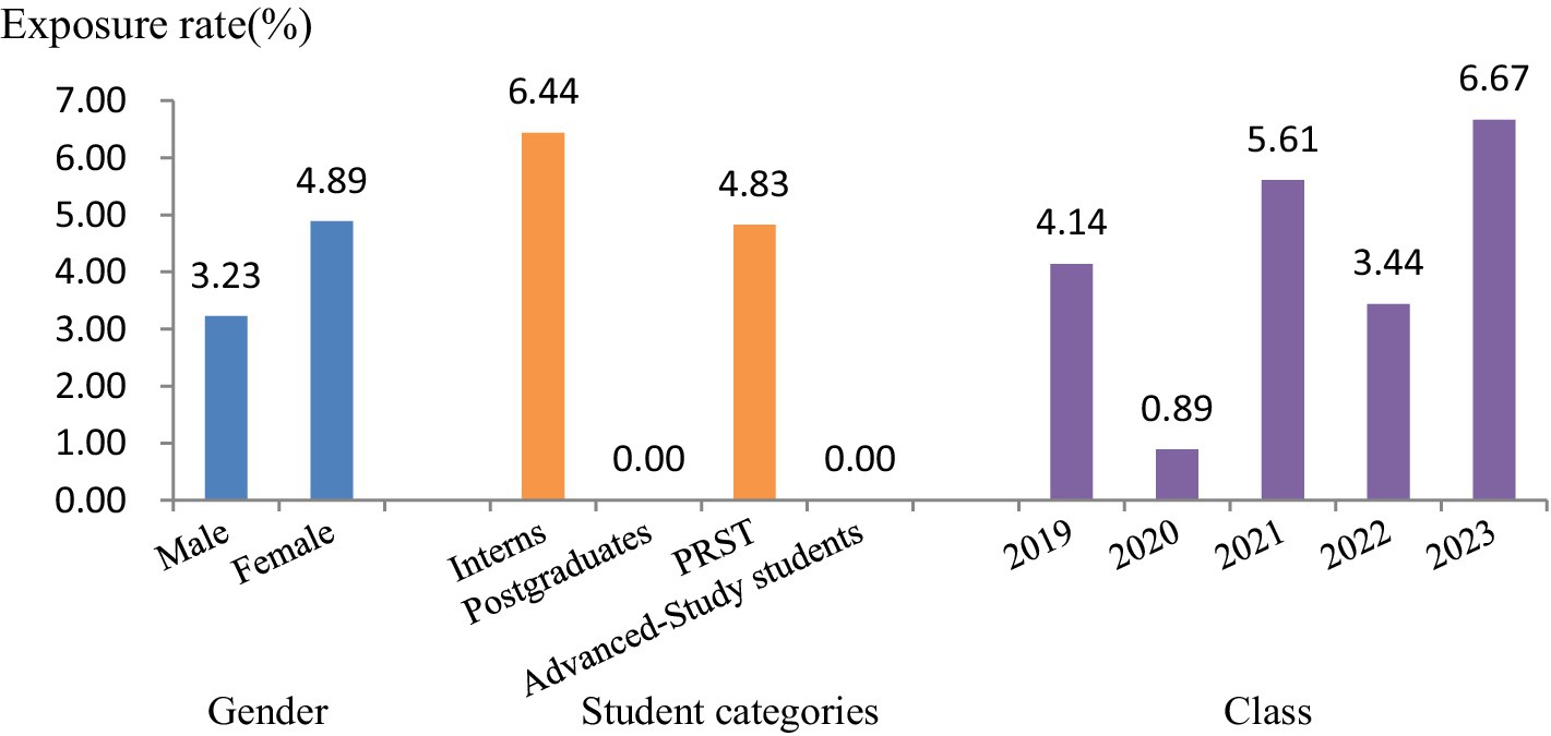 Bar chart showing exposure rates (%) by gender, student categories, and class from 2019 to 2023. Females (4.89%) exceed males (3.23%). Interns (6.44%) and postgraduates (4.83%) have higher rates, with no exposure for advanced-study students. Class exposure increases to 6.67% in 2023.