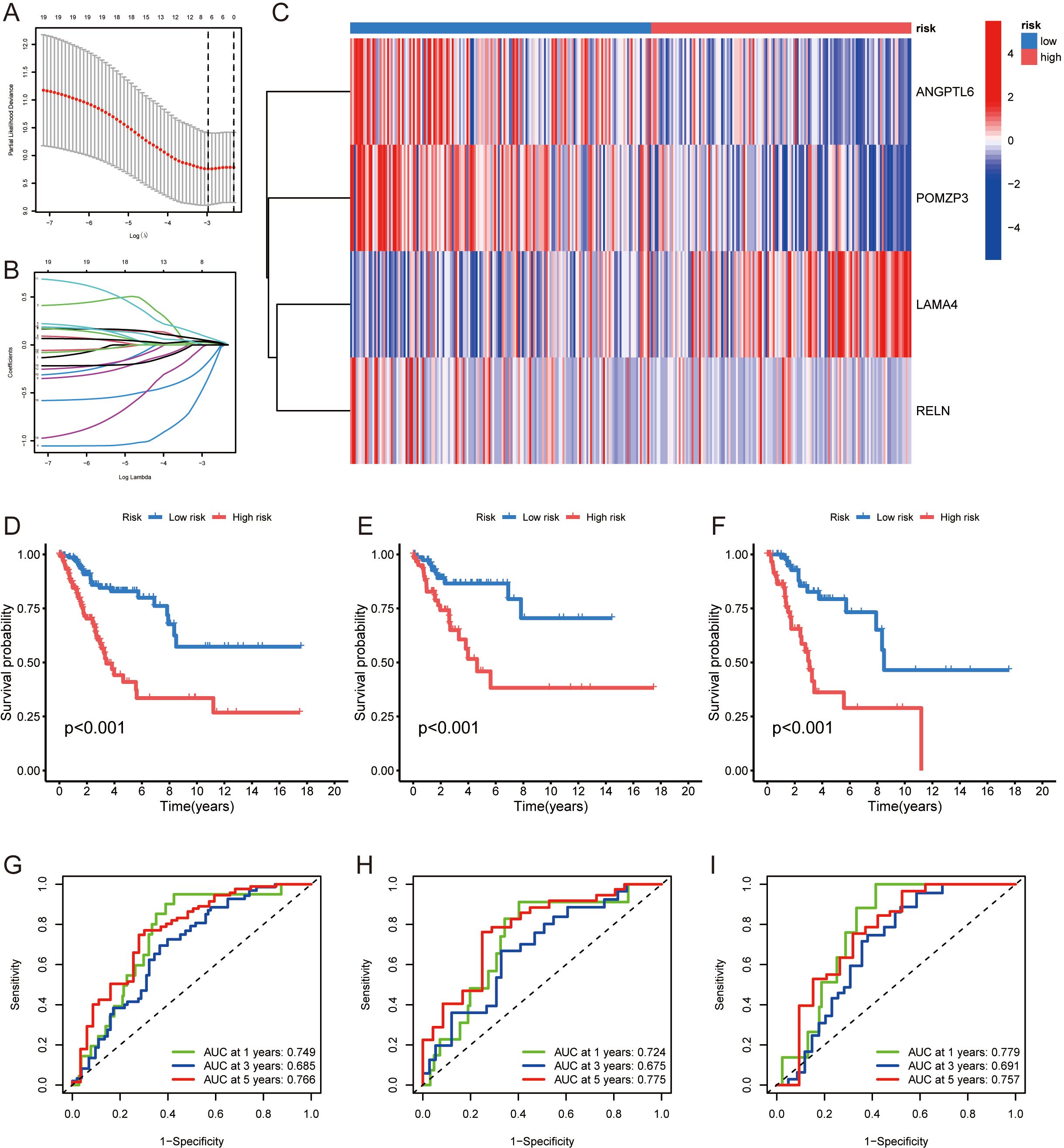 Panel A shows a graph of partial likelihood deviance versus log lambda. Panel B illustrates coefficient paths as a function of log lambda. Panel C displays a heatmap of gene expression data across patients, categorized by risk levels. Panels D to F contain survival curves comparing high-risk and low-risk groups, with p-values less than 0.001. Panels G to I present ROC curves showing the AUC values at one, three, and five years.
