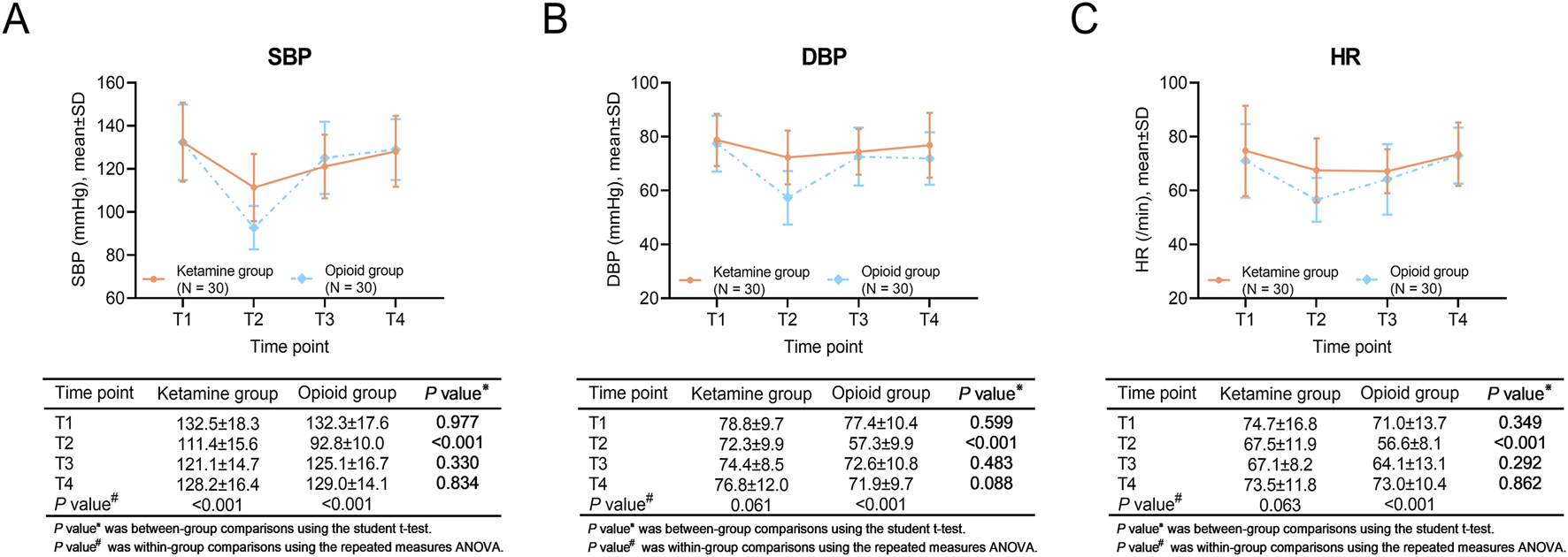 Line graphs show comparisons between ketamine and opioid groups (each with 30 participants) across four time points (T1-T4). Graph A shows systolic blood pressure (SBP), graph B shows diastolic blood pressure (DBP), and graph C shows heart rate (HR). Data tables beneath each graph provide mean values, standard deviations, and P-values for between- and within-group comparisons, indicating significant differences at certain time points for all three parameters.