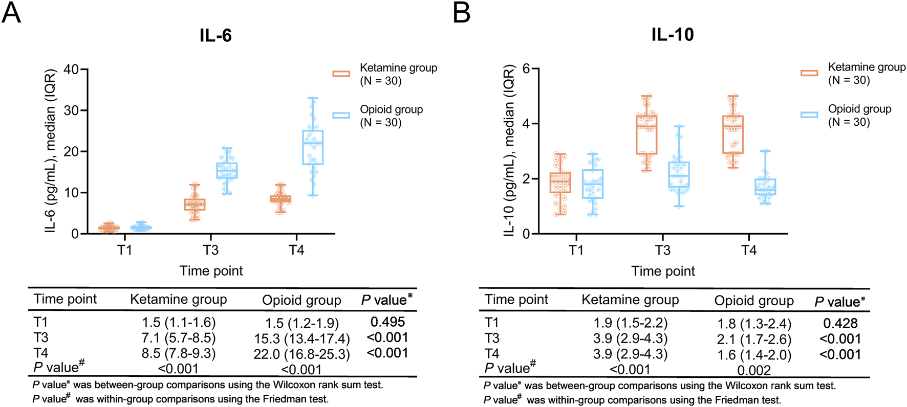Panel A displays box plots comparing IL-6 levels over time between ketamine and opioid groups. Panel B shows IL-10 levels. Both include time points T1, T3, T4, with corresponding statistical tables. Results indicate significant differences in IL-6 and IL-10 levels between groups, particularly at T3 and T4. Statistical tests used are Wilcoxon rank sum and Friedman tests.