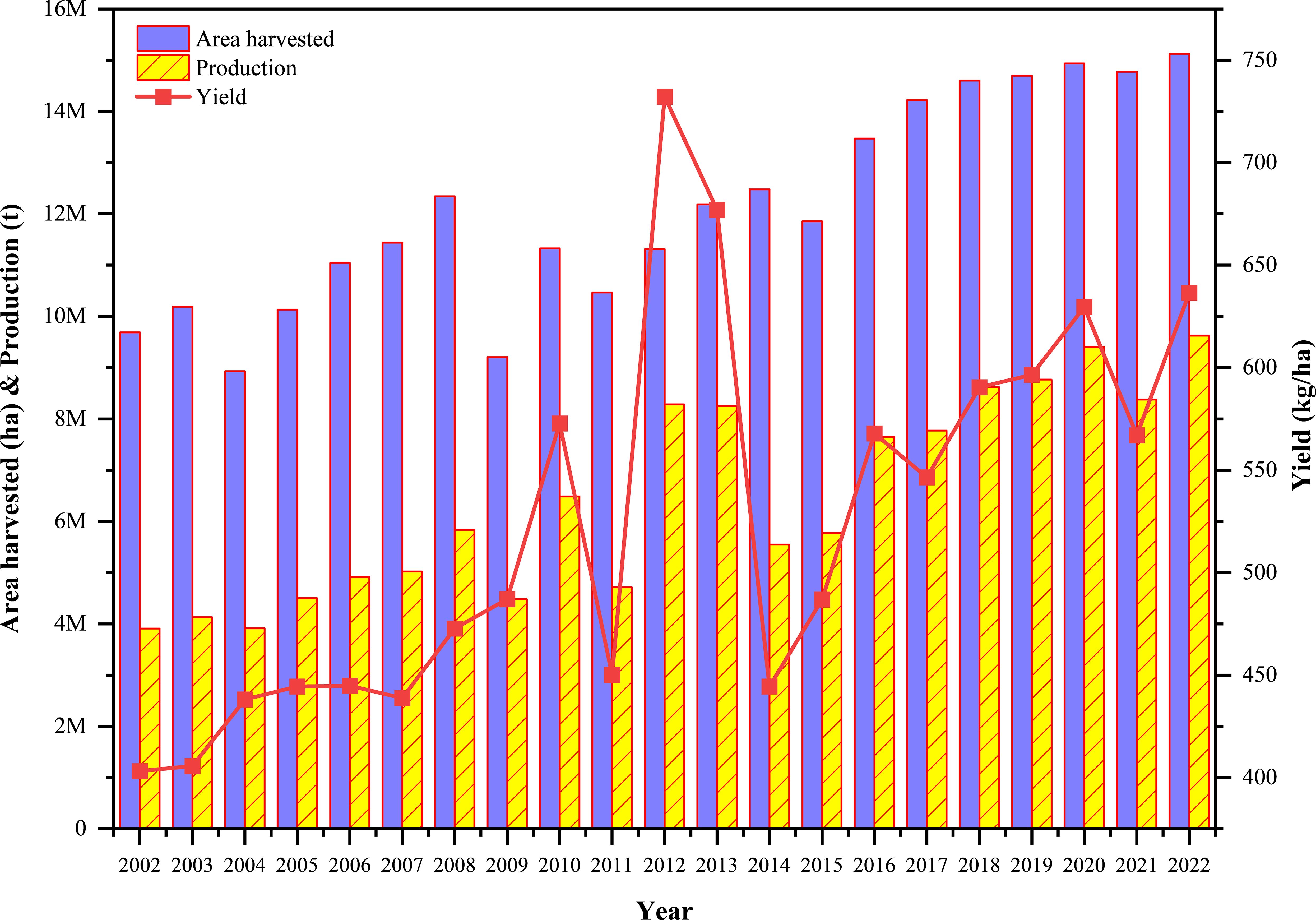 Bar and line graph showing data from 2002 to 2022. Blue bars represent the area harvested in hectares, reaching up to 16M. Yellow bars show production in tons. A red line indicates yield in kilograms per hectare, peaking in 2011. The graph illustrates trends and fluctuations in agricultural data over the years.