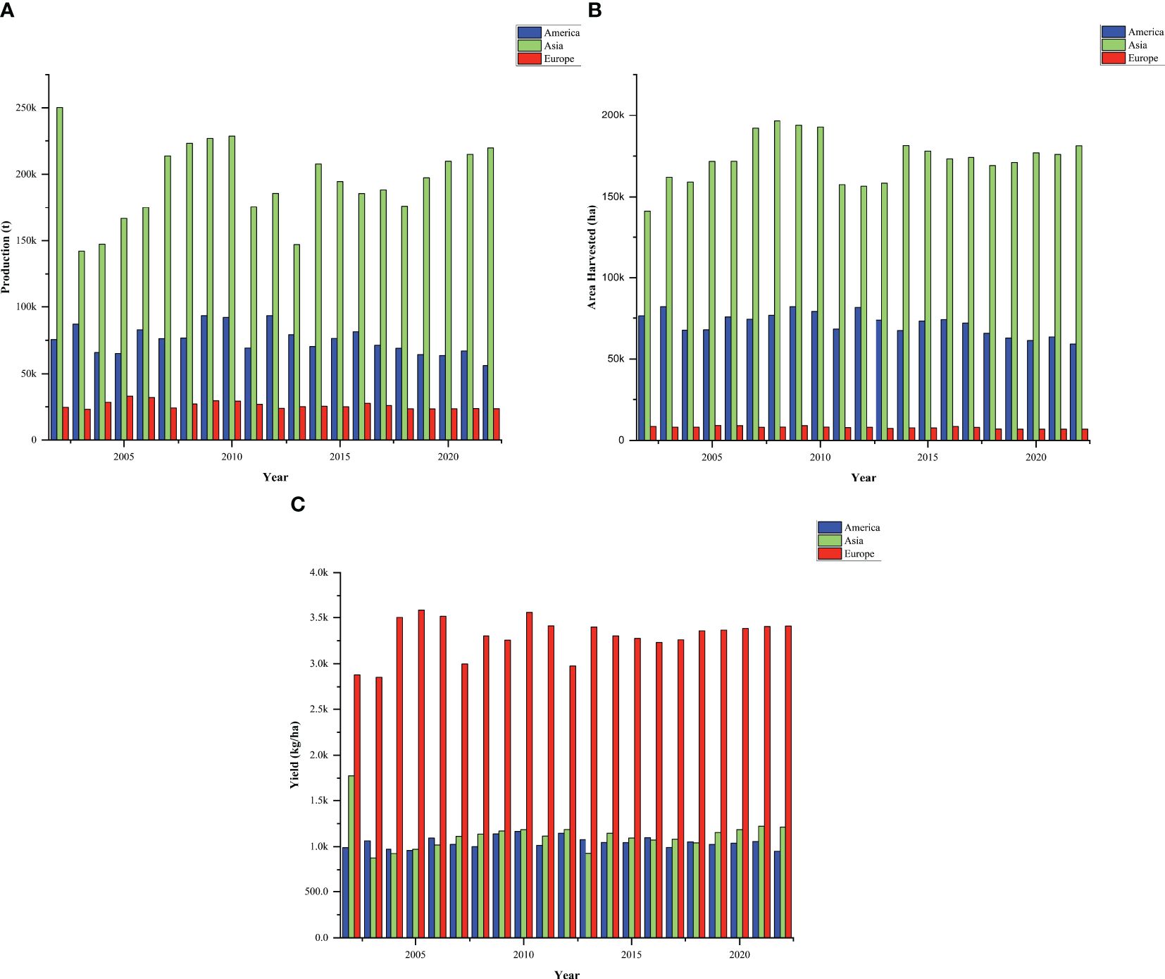 Three bar charts labeled A, B, and C compare categories: Asia (red), Africa (green), and Europe (blue) over different years. Chart A tracks population trends, Chart B represents annual growth, and Chart C shows total emissions. Each chart displays varying prominence of categories across the timeline.