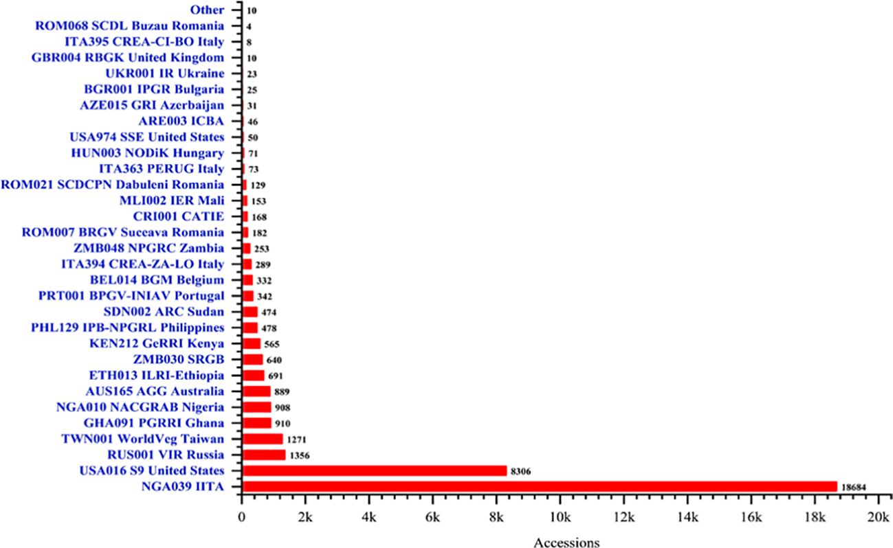 Horizontal bar chart depicting accession counts for various countries and institutions. ITA395 CREA-CI-BO Italy and NGA039 IITA have the highest numbers, at 8,306 and 18,684 respectively. Other entries range from 10 to 1,356 accessions, with countries like Romania, USA, Hungary, and Ethiopia represented. The x-axis shows accession numbers from 0 to 20,000.