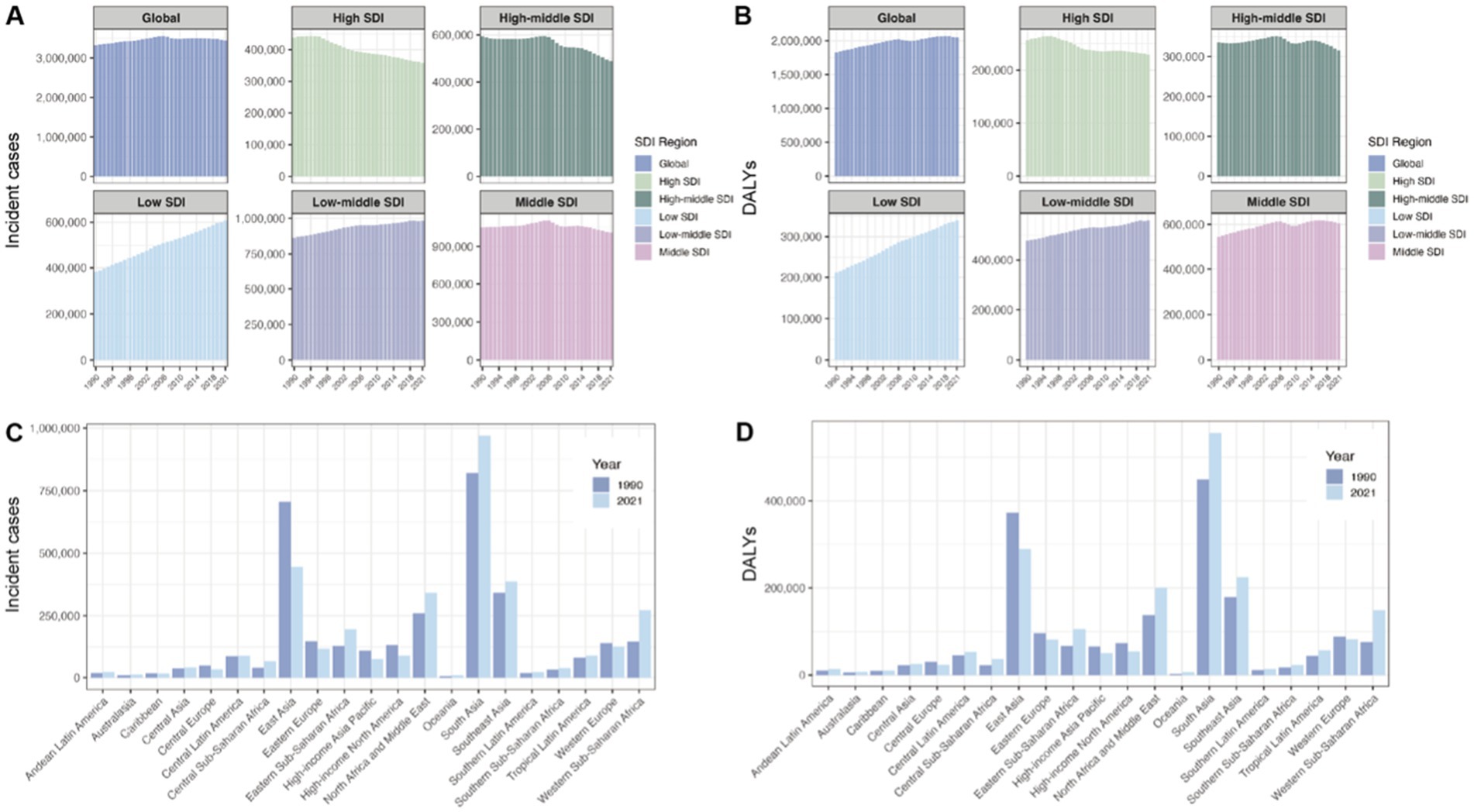 Incident cases and DALYs of endometriosis at SDI and regional levels. (A) Incident cases in SDI regions from 1990 to 2021. (B) DALYs in SDI regions from 1990 to 2021. (C) Incident cases at the regional level in 1990 and 2021. (D) DALYs at the regional level in 1990 and 2021.Colors represent different SDI regions. Bar charts in C and D illustrate data forvarious global regions in 1990 and 2021.