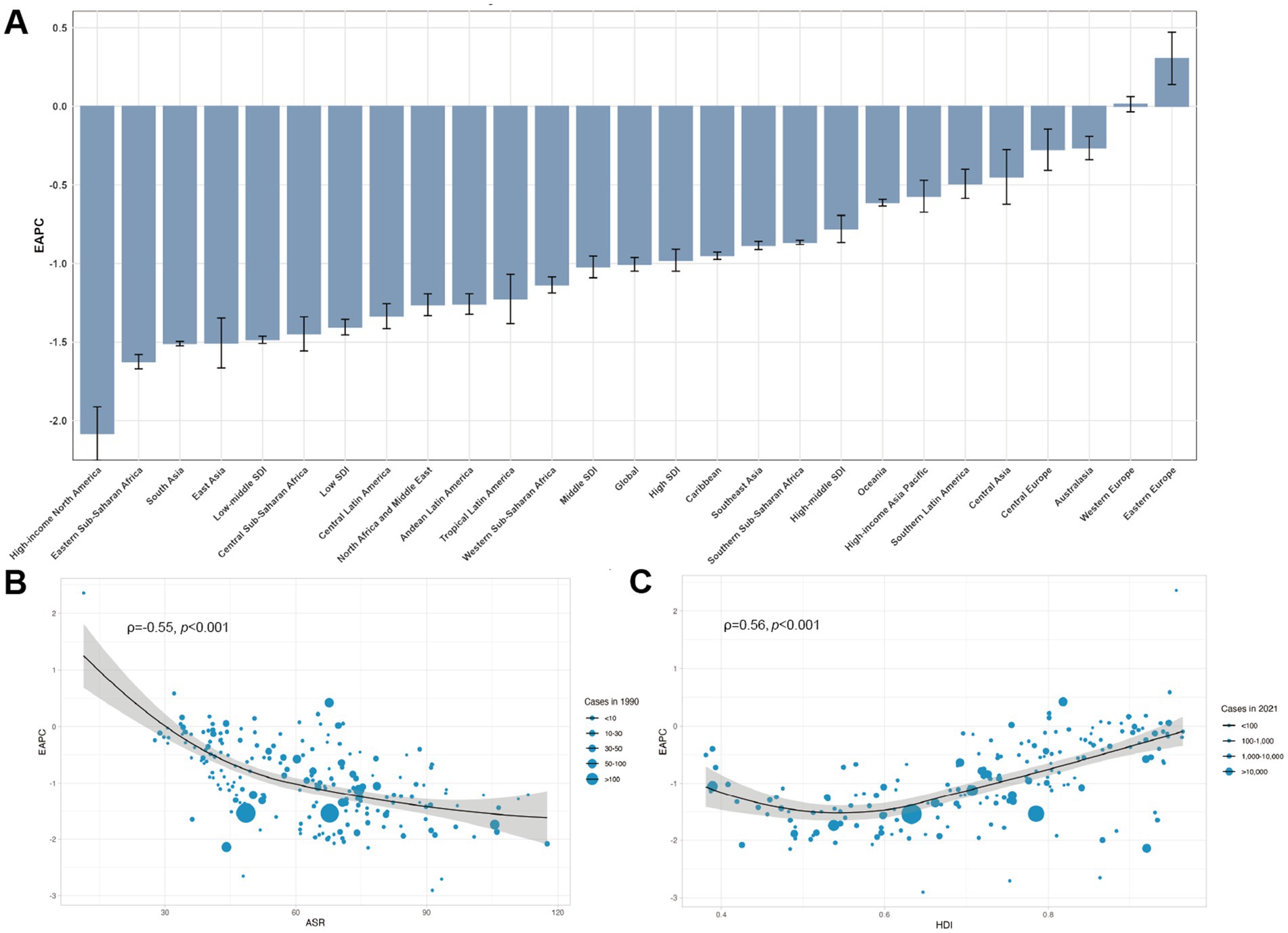 EAPCs of endometriosis at the global, regional, and national levels.(A) The EAPC of endometriosis from 1990 to 2021. (B) The correlation between EAPC and endometriosis ASR in 2021. (C) The correlation between EAPC and HDI in 2021. The circles represent countries that were available on HDI data. The size of circle is increased with the cases of endometriosis. The ρ indices and p-values presented in B and C were derived from Pearson’s correlation analysis. ASR, age-standardized rate; EAPC, estimated annual percentage change; HDI, human development index.