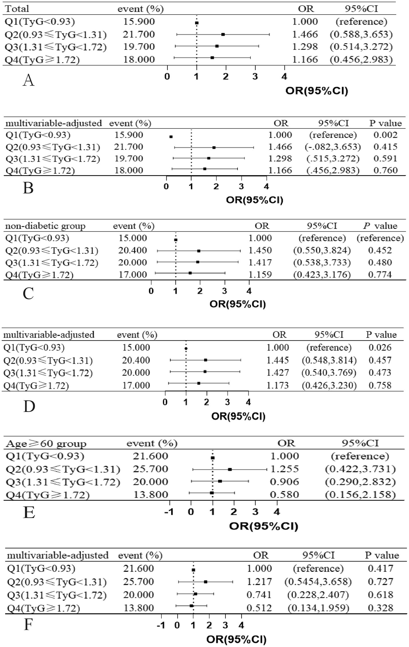 Forest plots displaying odds ratios (OR) and 95% confidence intervals (CI) for different groups based on TyG index quartiles. Panels A to F show data for total, multivariable-adjusted, non-diabetic, and age ≥ 60 groups. Each panel includes event percentages and p-values.