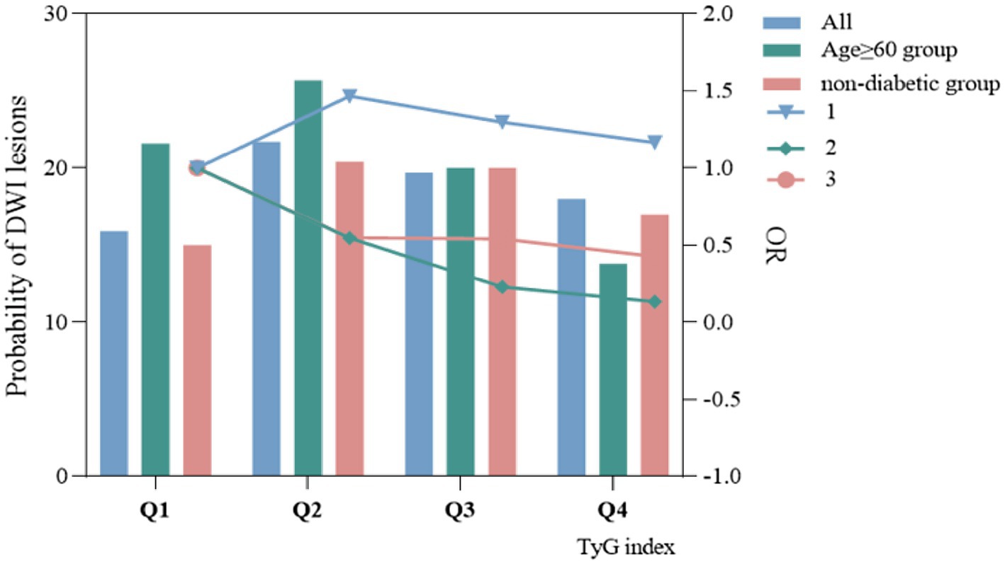 Bar chart displaying the probability of DWI lesions on the y-axis against the TyG index on the x-axis. Bars represent groups: all (blue), age sixty or older (green), and non-diabetic (red). Overlaid line graph shows OR values with markers: one (triangle), two (diamond), and three (circle) across four quartiles (Q1 to Q4).