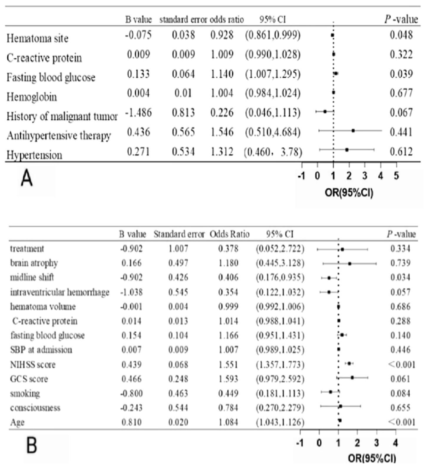 Two forest plots labeled A and B display odds ratios with confidence intervals for various medical factors. Panel A contains variables such as hematoma site, C-reactive protein, and hypertension. Significant results are seen for fasting blood glucose and hematoma site with p-values of 0.039 and 0.048, respectively.Panel B includes variables like brain atrophy, midline shift, and NIHSS score. Notable results include midline shift and age, with respective p-values of 0.034 and less than 0.001. Both plots visualize statistical significance through the position and length of lines relative to the 1.0 vertical reference line.