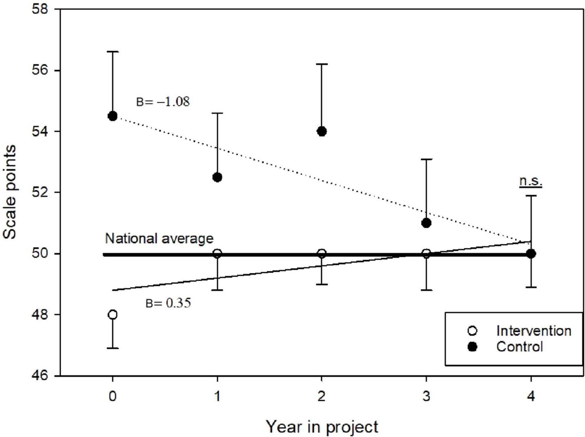 Line graph comparing scale points over four years for intervention and control groups. The control group trend decreases, labeled B = -1.08, while the intervention group trend increases, labeled B = 0.35. National average is marked. Error bars indicate variability. Legend indicates intervention and control symbols.