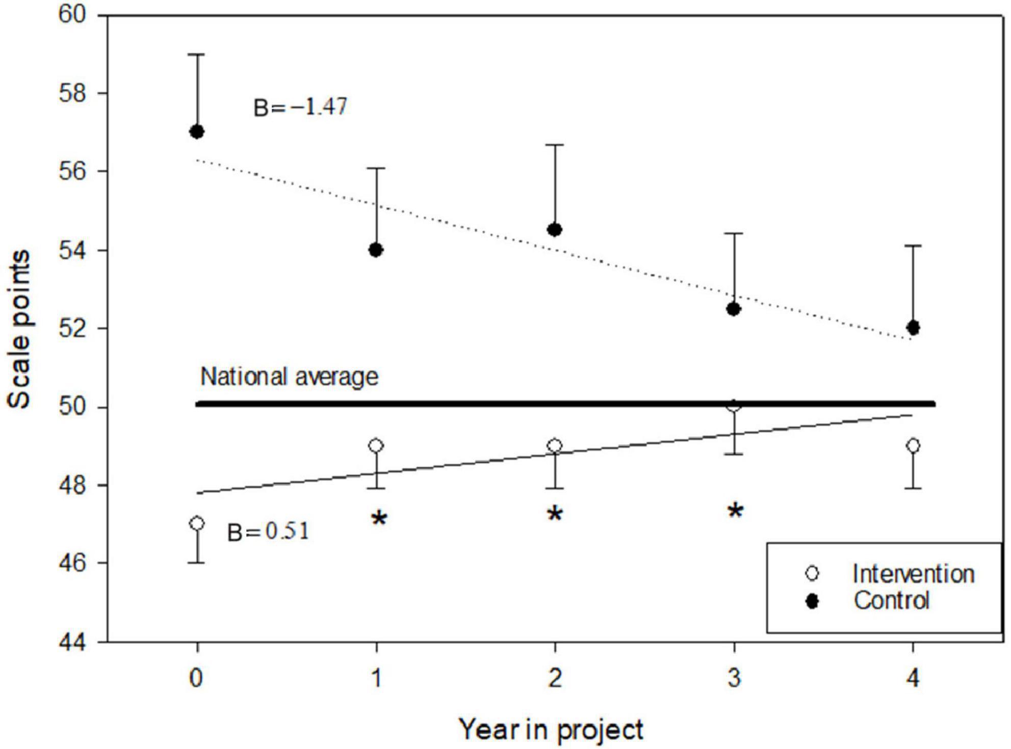 Line graph showing changes in scale points over five years. The intervention group shows a downward trend with B = -1.47, decreasing from about 58 to 52. The control group shows an upward trend with B = 0.51, increasing from about 46 to 48, marked with asterisks indicating significance. The national average remains constant. Error bars represent variability.