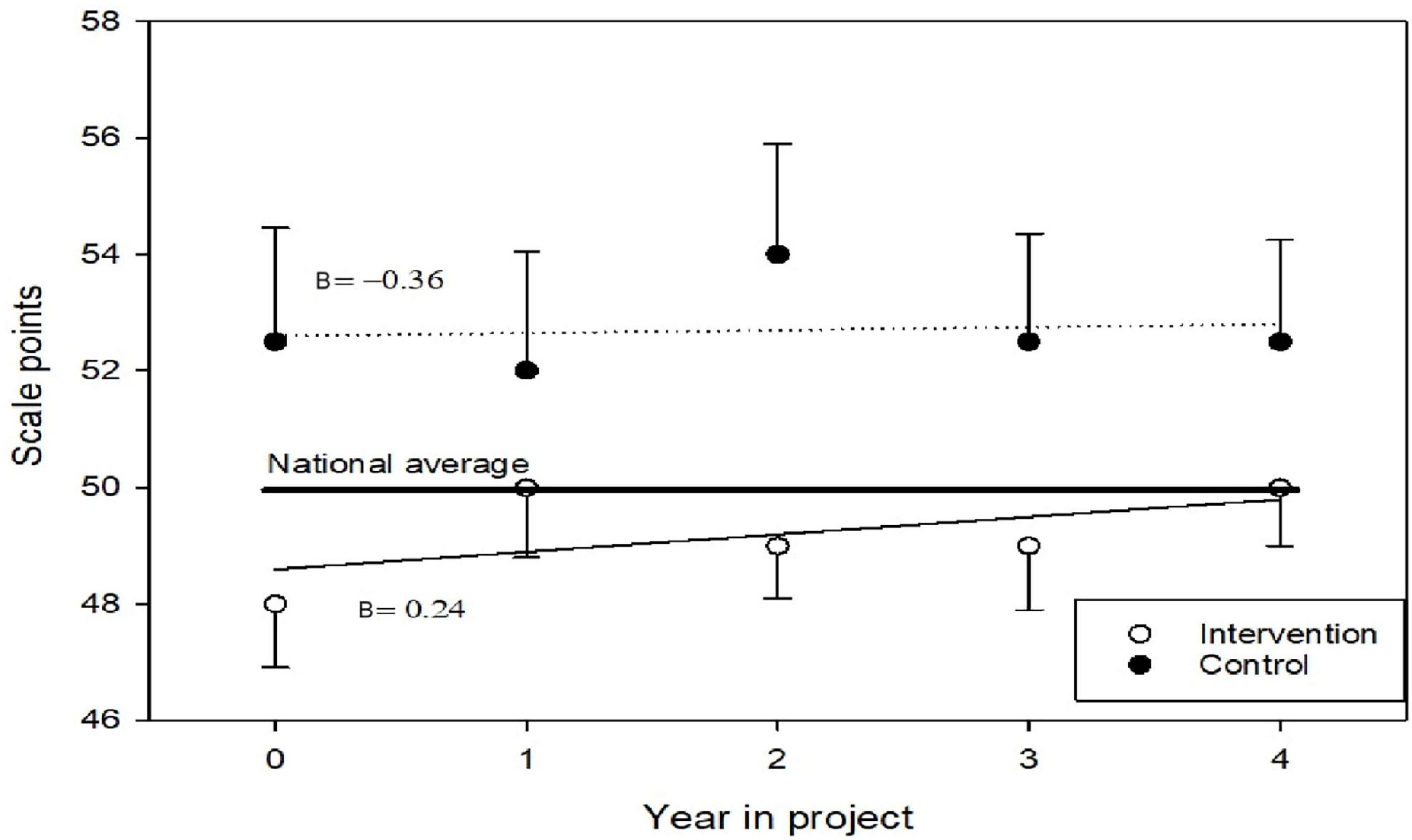 Line graph depicting scale points over four years in a project, comparing intervention and control groups. The intervention group shows a positive trend (B = 0.24), while the control group shows a negative trend (B = -0.36). National average is highlighted. Error bars indicate variability.