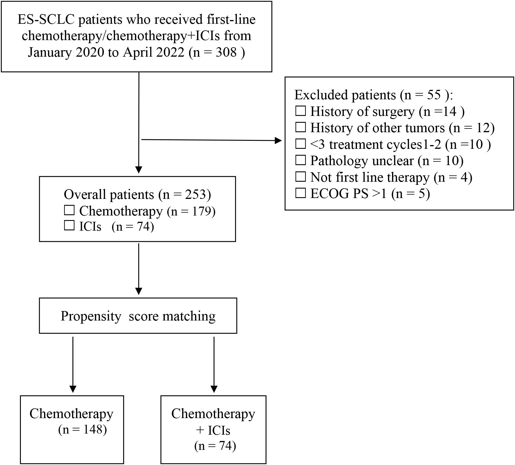 Flowchart describing a study of ES-SCLC patients from January 2020 to April 2022. It starts with 308 patients; 55 are excluded for reasons like surgery history and unclear pathology. The remaining 253 are divided into 179 receiving chemotherapy and 74 receiving ICIs. Propensity score matching results in two groups: 148 receiving chemotherapy and 74 receiving chemotherapy plus ICIs.