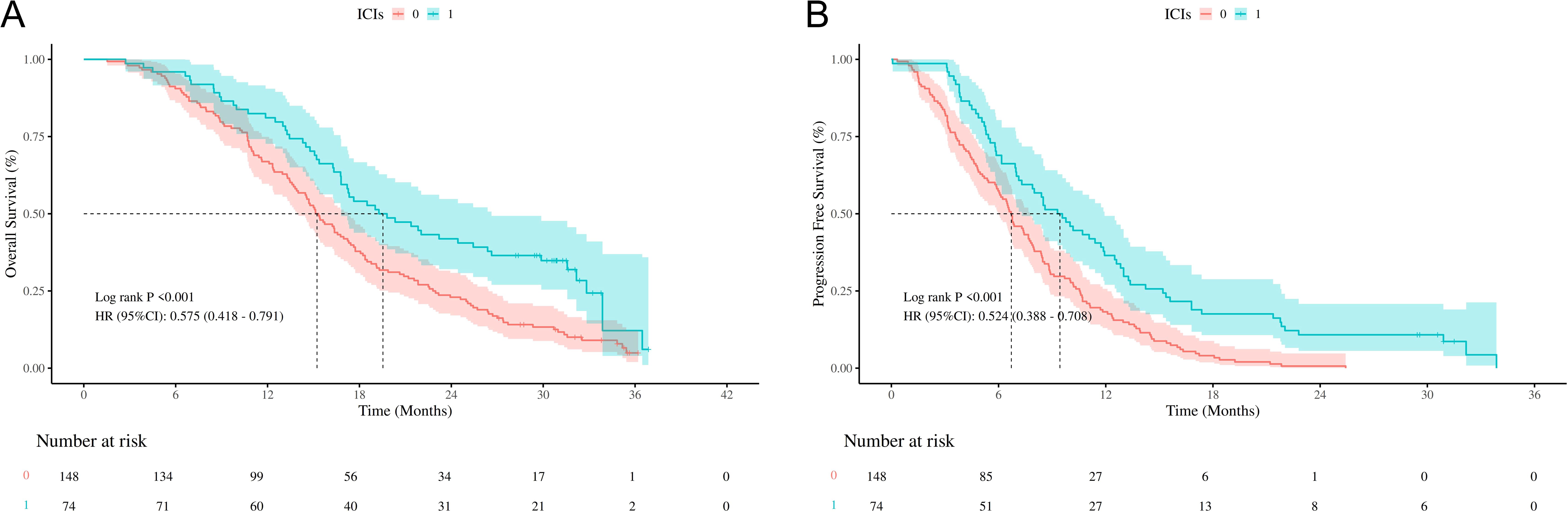 Kaplan-Meier survival curves for immune checkpoint inhibitors. Panel A shows overall survival, and Panel B shows progression-free survival, over thirty-six months. Red lines indicate group zero, and blue lines indicate group one. Log-rank P-values are less than 0.001 for both. Hazard ratio for overall survival is 0.575 with a confidence interval of 0.418 to 0.791, and for progression-free survival, it is 0.524 with a confidence interval of 0.388 to 0.708. The number at risk decreases over time.