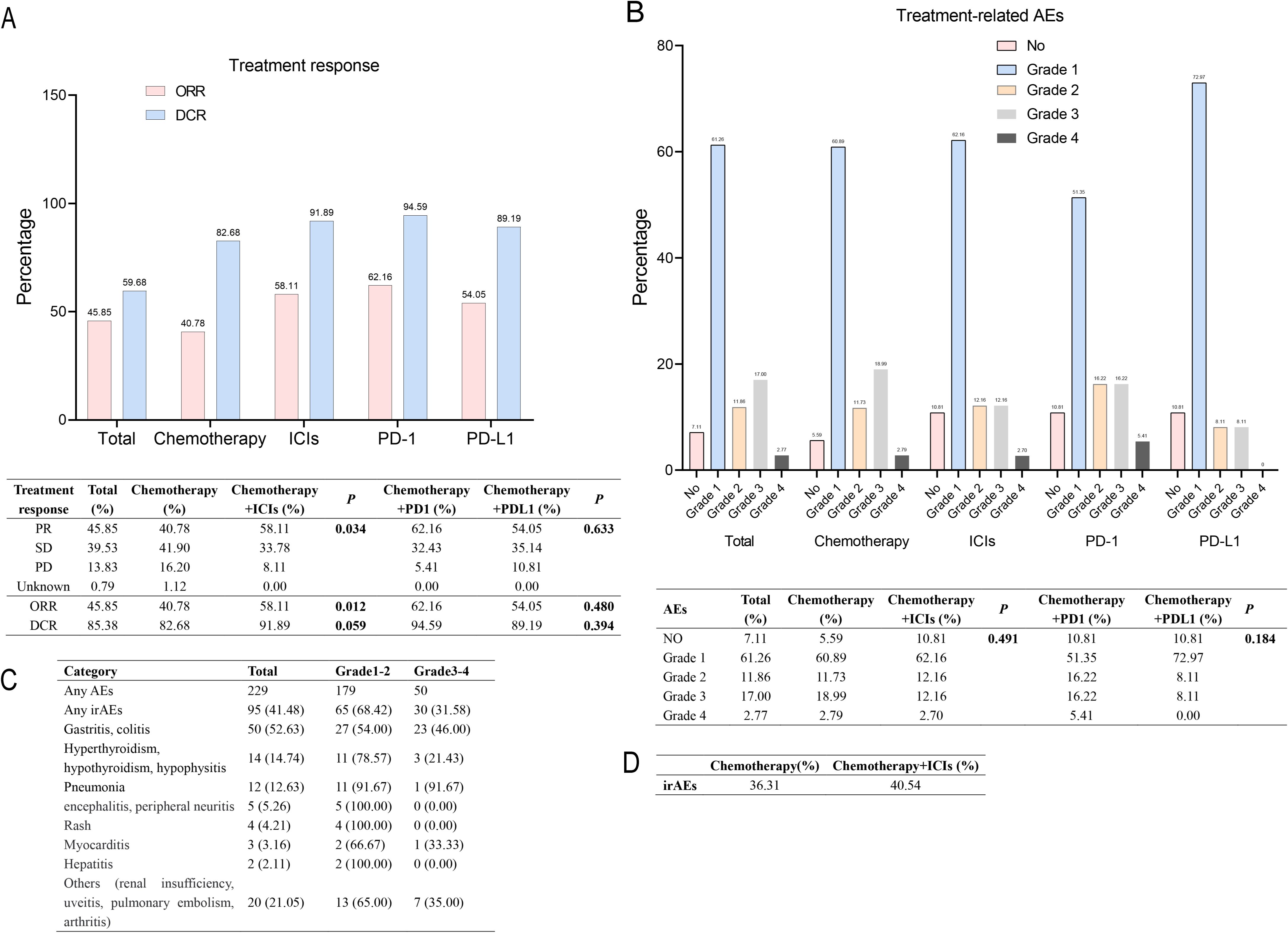 The image shows four panels of charts and tables related to cancer treatment outcomes and adverse effects. Panel A displays a bar chart comparing treatment response percentages (ORR and DCR) across different therapies including chemotherapy, ICIs, PD-1, and PD-L1. Panel B presents a bar chart detailing treatment-related adverse events (AEs) by severity grades. Panel C consists of a table listing adverse events with their occurrence percentages across treatment grades. Panel D contains a table comparing the incidence of irAEs between chemotherapy alone and chemotherapy with ICIs. Each panel is accompanied by statistical data tables.