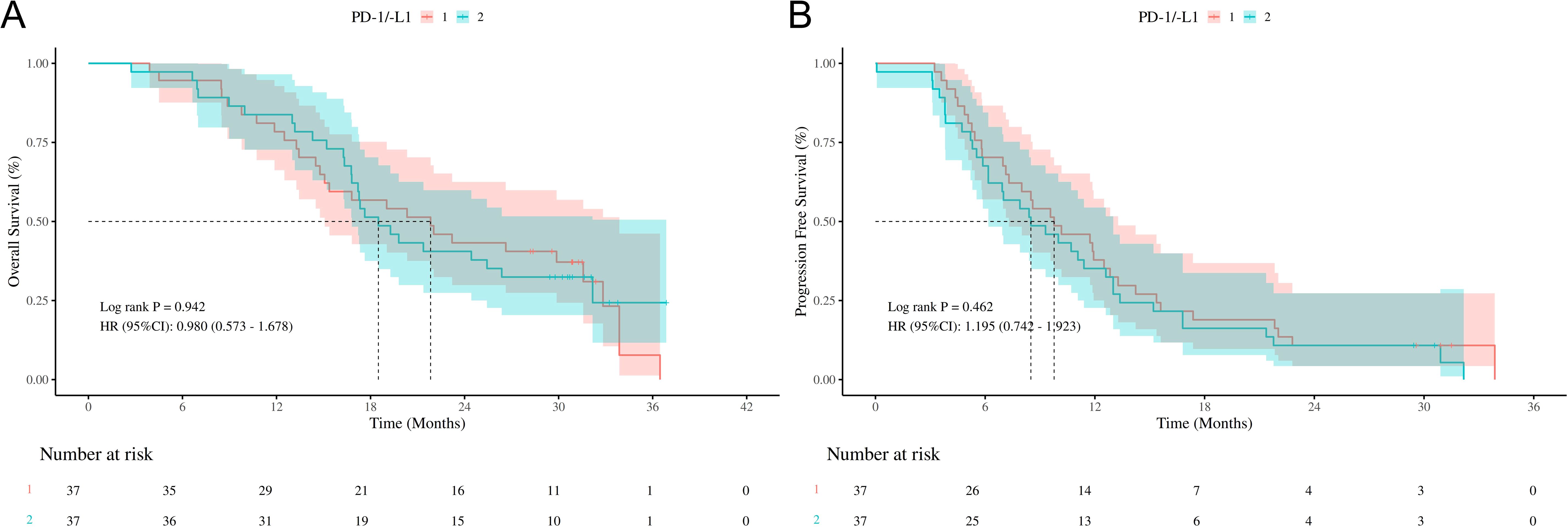 Two Kaplan-Meier survival plots comparing two groups (PD-L1 1 and 2) over 36 months. Plot A shows overall survival with a log-rank p-value of 0.942 and hazard ratio of 0.980. Plot B shows progression-free survival with a log-rank p-value of 0.462 and hazard ratio of 1.195. The x-axis represents time in months, and the y-axis shows survival percentage. Each plot indicates the number at risk for each group at various time intervals.