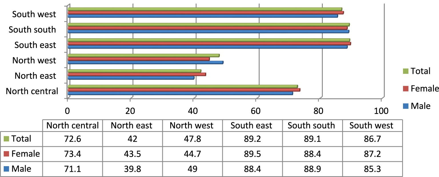 Bar chart comparing total, female, and male data across six regions: North Central, North East, North West, South East, South South, and South West. South East shows the highest values, while North East shows the lowest. The table below provides specific numerical data for each category in each region.