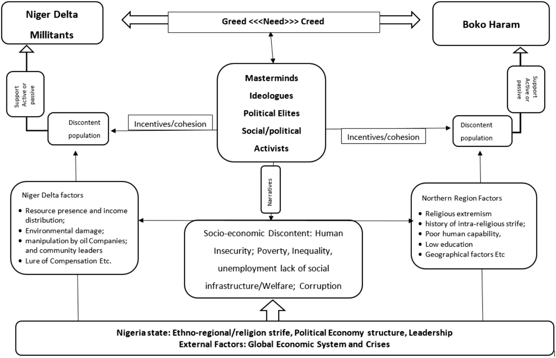 Flowchart depicting factors influencing Niger Delta Militants and Boko Haram. At the center, a box labeled “Masterminds, Ideologues, Political Elites, Social/Political Activists” connects with “Greed <<<Need>>> Creed” above. Arrows link to “Discontent Population” for both groups, driven by regional factors. Niger Delta factors include resource presence and environmental damage, while Northern Region factors involve religious extremism and poor education. A central box indicates socio-economic discontent, human insecurity, poverty, and corruption. The base mentions Nigeria's ethno-regional and political issues, along with global economic influences.