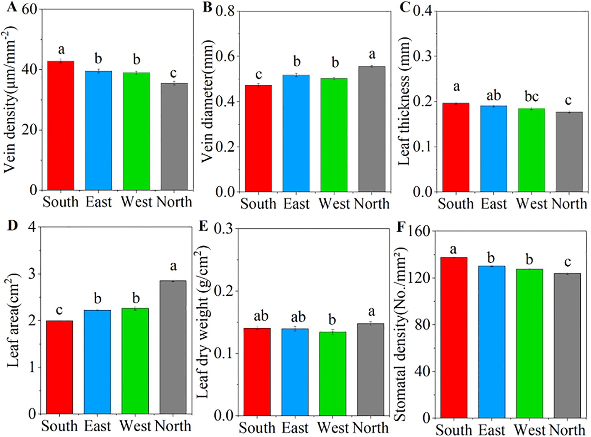 Six bar charts compare leaf traits across compass directions. A. Vein density: South highest, North lowest. B. Vein diameter: East, West, and North similar, higher than South. C. Leaf thickness: North highest, South lowest. D. Leaf area: North highest, South lowest. E. Leaf dry weight: North highest, West lowest. F. Stomatal density: South highest, North lowest. Letters indicate statistical groupings.