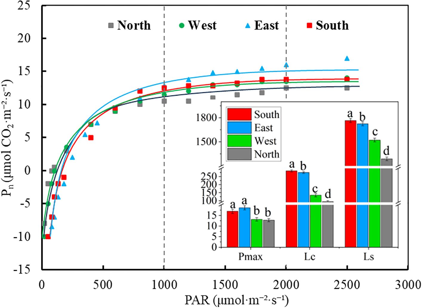 Graph showing the relationship between photosynthetic rate (Pn) and photosynthetically active radiation (PAR) for different orientations: North (gray), West (green), East (blue), and South (red). Curves indicate increasing Pn with PAR, leveling off after 1000 µmol m⁻² s⁻¹. Inset bar graph compares Pmax, Lc, and Ls for each direction, with South generally highest and North lowest, showcasing significant differences marked by letters a to d.