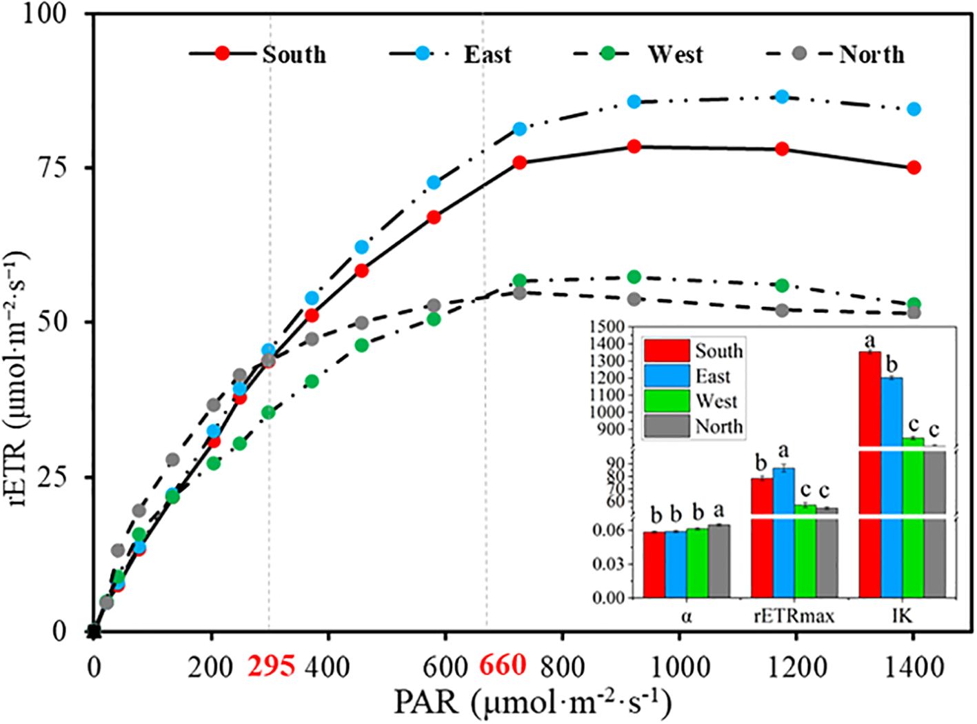 Graph showing relative electron transport rate (rETR) versus photosynthetically active radiation (PAR) for four orientations: South, East, West, and North. South and East orientations have higher rETR compared to West and North. An inset bar chart illustrates comparative values for α, rETRmax, and IK, with South and East generally having higher values.