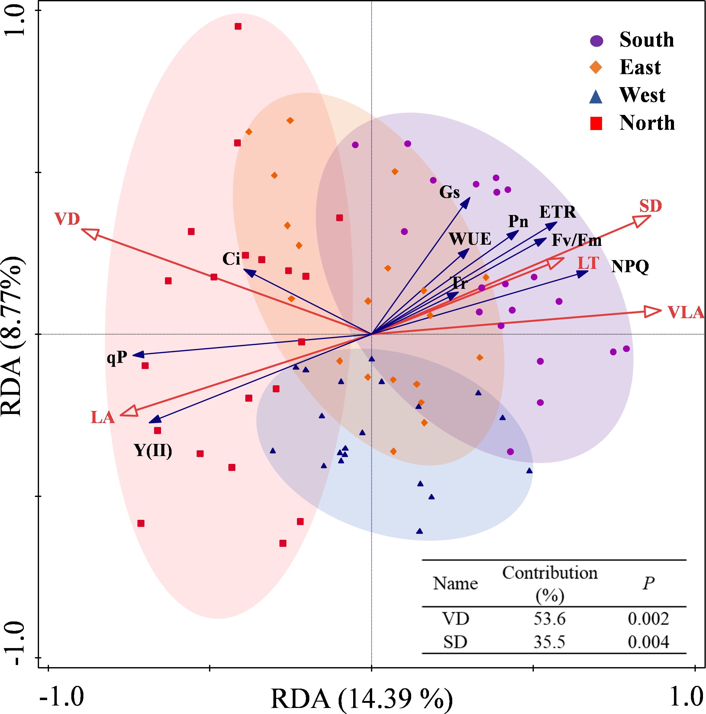 Redundancy analysis (RDA) biplot illustrating the distribution of variables across four geographic regions: South (purple circles), East (orange diamonds), West (blue triangles), and North (red squares). Arrows indicate variable contributions including VD, SD, and others. Ellipses mark the confidence areas for each region. An inset table lists contributions and p-values for VD and SD.