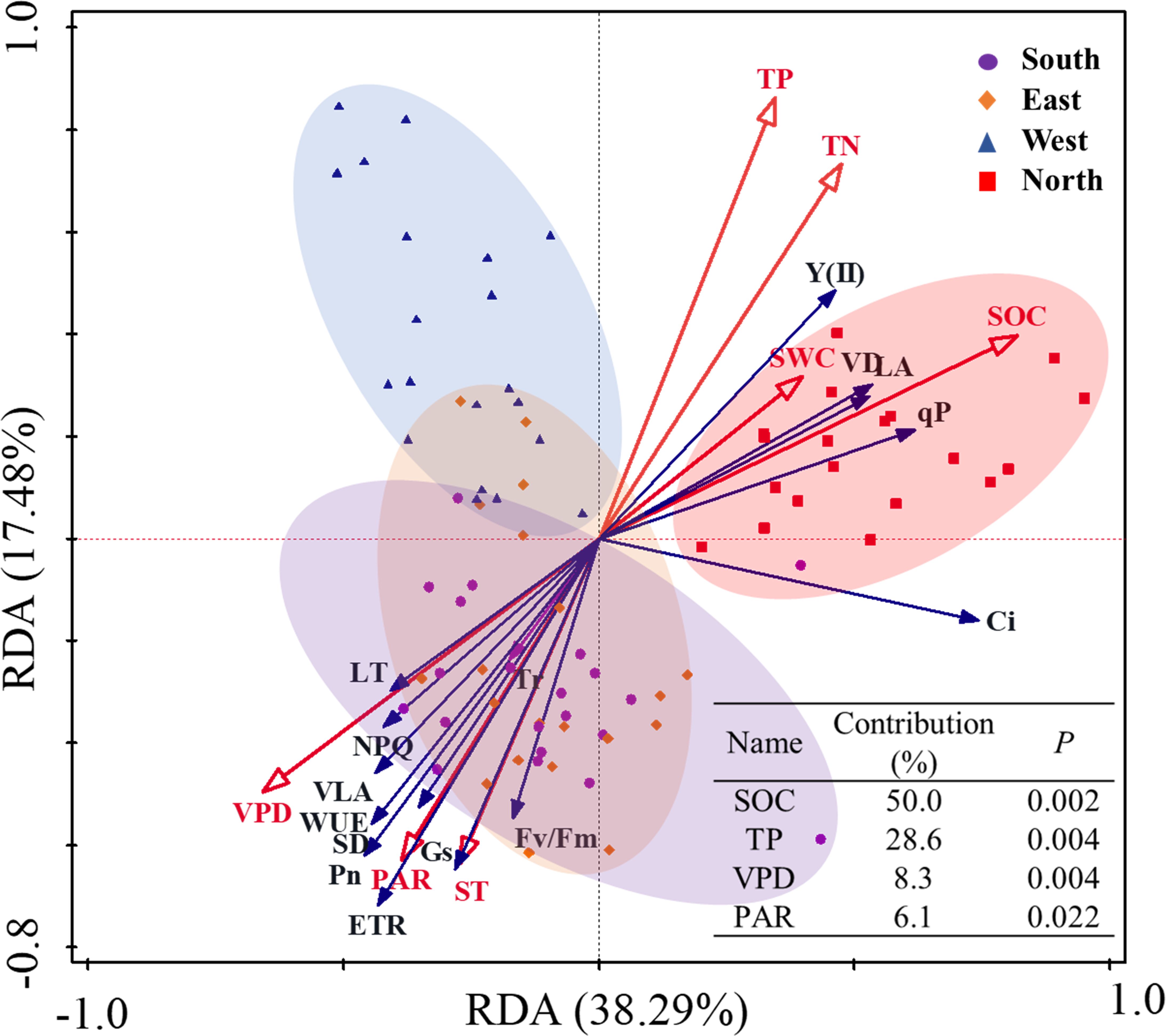 Ordination diagram depicting redundancy analysis with four regions represented by different colors: purple (South), orange (East), blue (West), and red (North). Arrows indicate environmental variables with contributions shown in the inset table. The axes are labeled RDA 38.29% and RDA 17.48%.