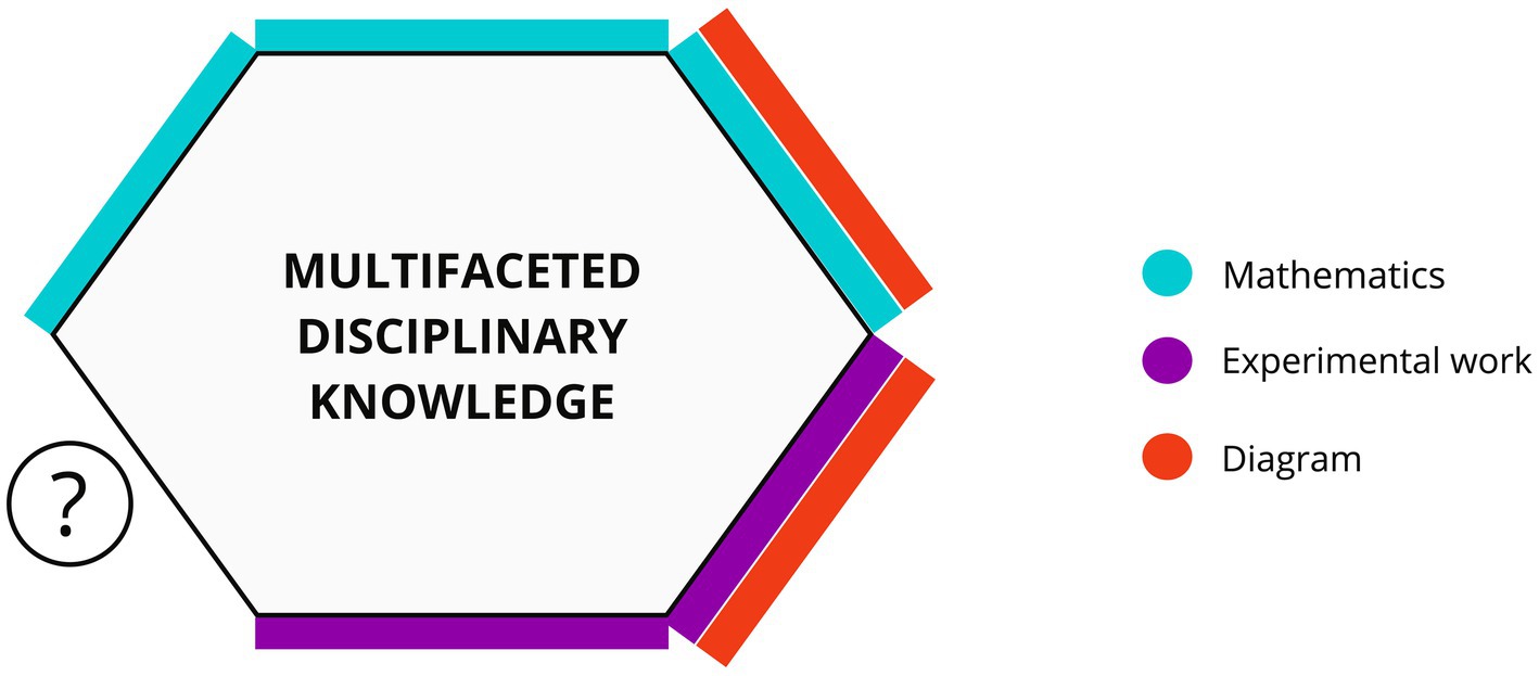 Hexagonal diagram labeled