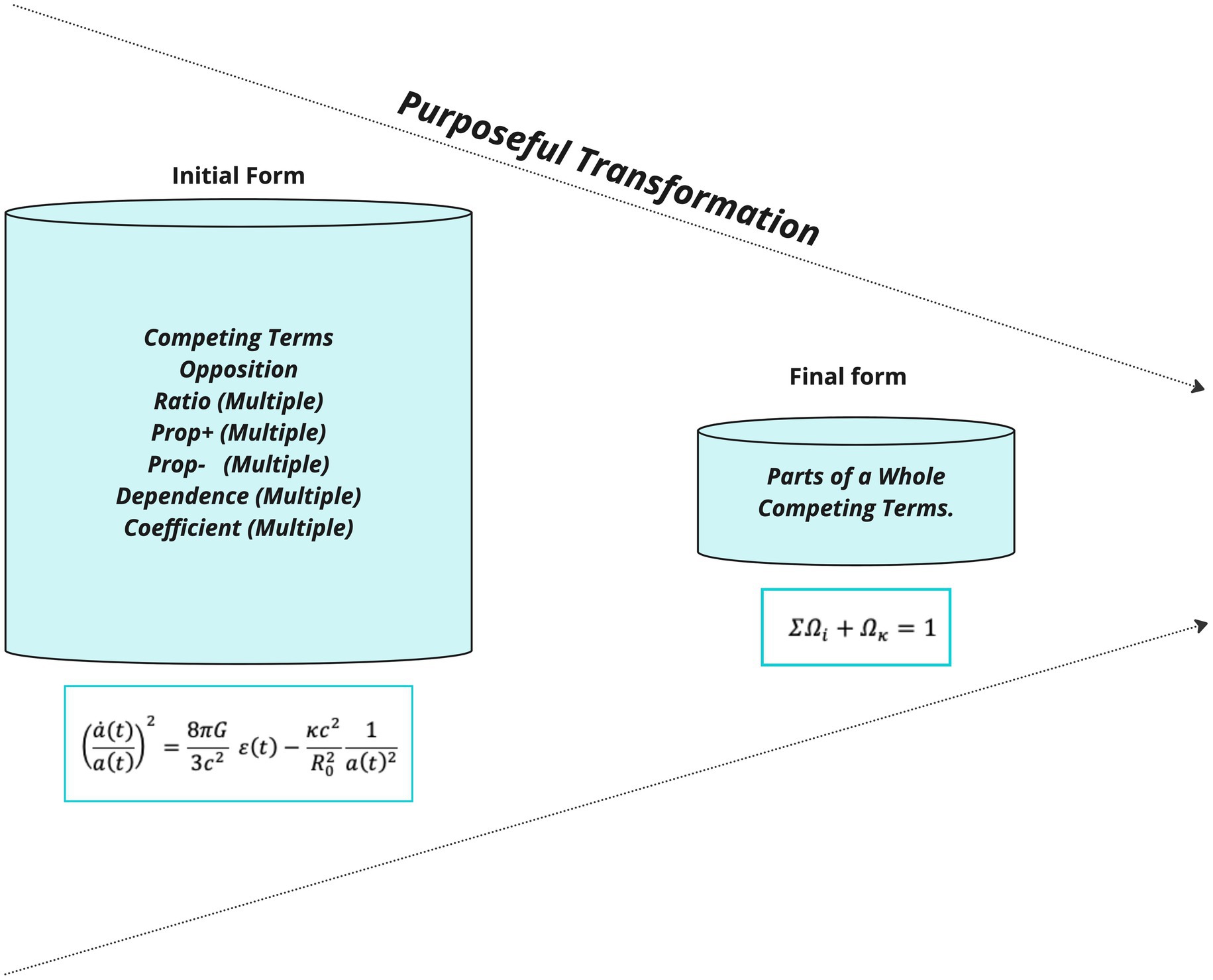 A diagram shows the transformation from an