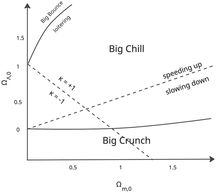 Graph illustrating different cosmological scenarios in relation to the universe's density parameters, \(\Omega_{\Lambda,0}\) and \(\Omega_{m,0}\). It shows regions labeled