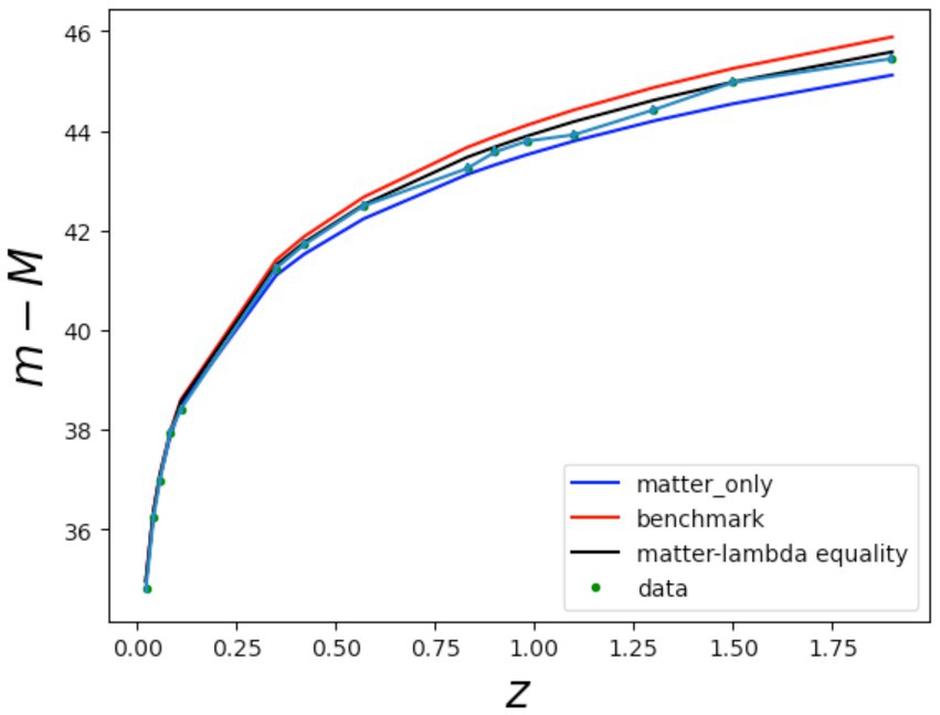 Graph displaying the relationship between apparent magnitude (m − M) and redshift (z). It includes three lines: blue for