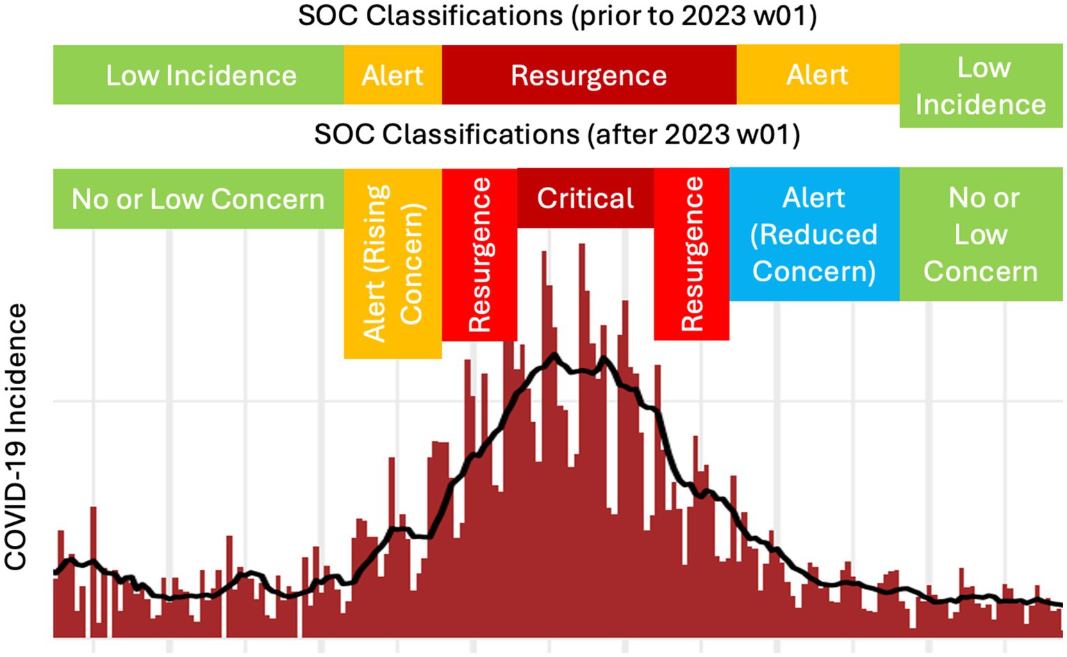 Bar chart showing COVID-19 incidence over time with SOC classifications. Prior to 2023, classifications were Low Incidence, Alert, and Resurgence. After 2023, categories changed to No or Low Concern, Alert (Rising Concern), Resurgence, Critical, and Alert (Reduced Concern). The chart illustrates a peak in cases with subsequent decline.