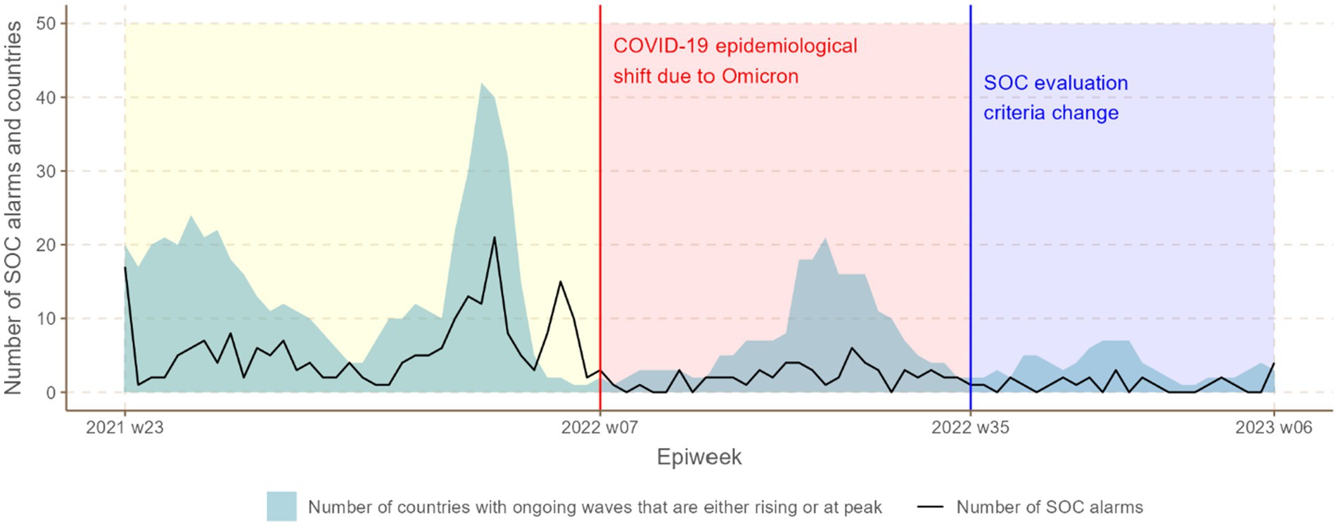 Line chart showing the number of Member States with ongoing COVID-19 waves and the number of SOC alarms from 2021 to 2023. Key events include a COVID-19 shift due to Omicron in early 2022 and SOC evaluation criteria hange. Peaks are observed around these events.