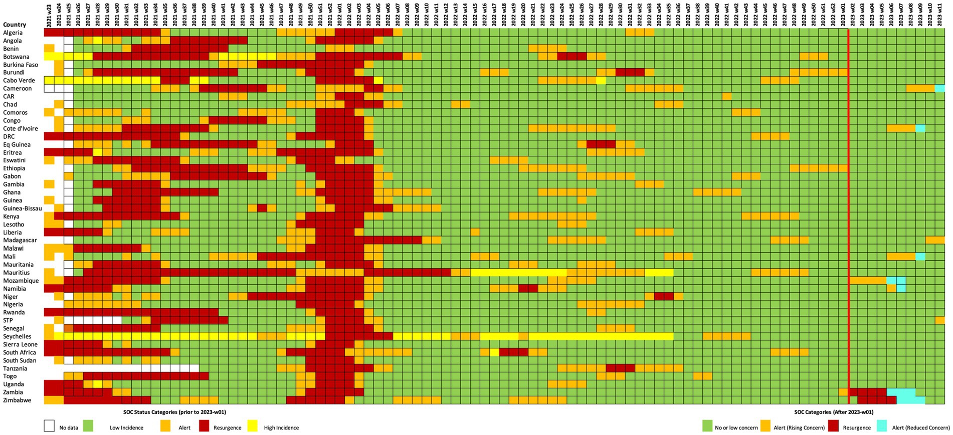 Color-coded grid showing COVID-19 situation status across various WHO African Member States from 2021 to 2023. Grid rows list Member States; columns represent weeks. Colors indicate status: green for low incidence, yellow for resurgence, orange for alert, red for high incidence, and blue for reduced concern. A red vertical line divides the data pre- and post-2023 week one. Legend explains color meanings.