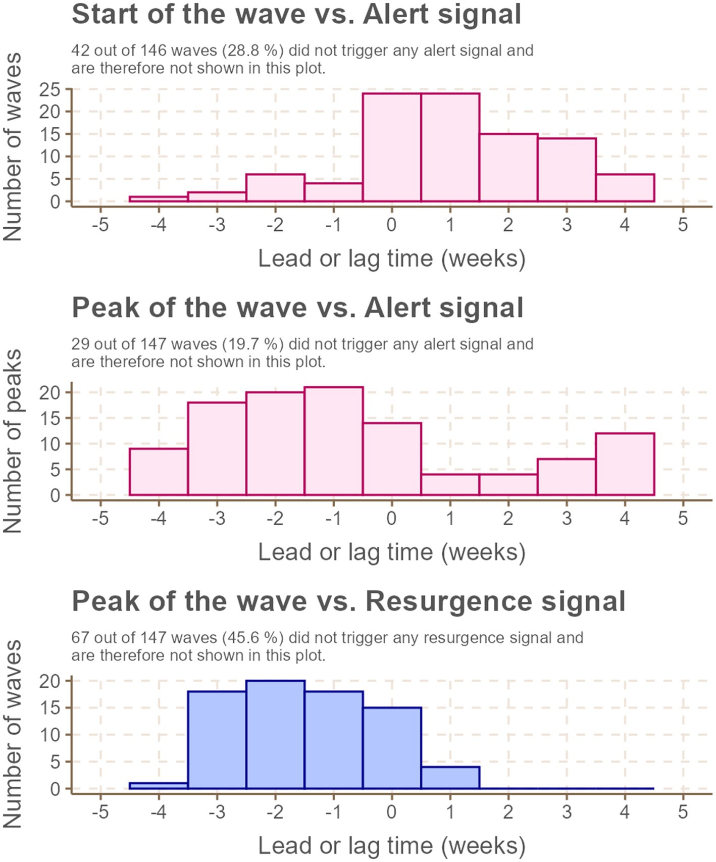 Three histograms compare wave events to alert and resurgence signals over lead or lag times in weeks. The first histogram shows wave starts vs. alert signals, with most peaks around zero to two weeks. The second shows wave peaks vs. alert signals, peaking from negative two to zero weeks. The third presents wave peaks vs. resurgence signals, also peaking from negative two to zero weeks. Percentages of waves without signals are noted.