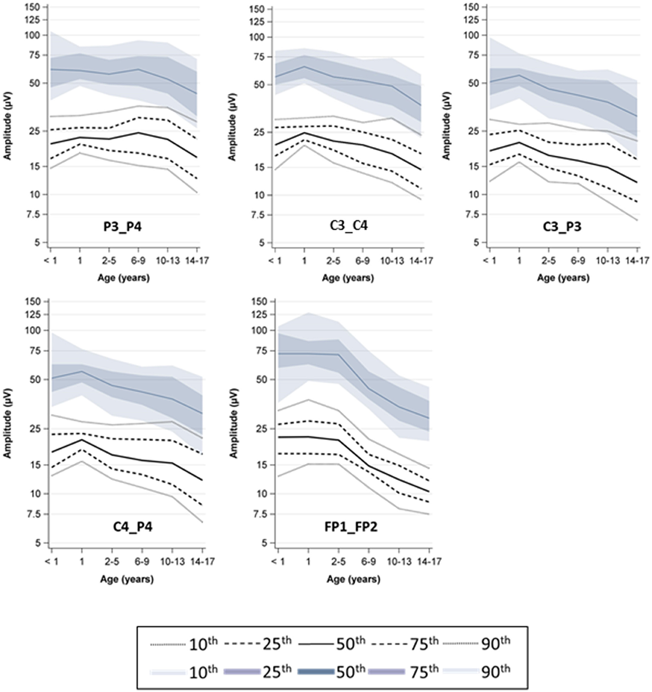 Five line graphs display amplitude in microvolts versus age in years, for pairs P3_P4, C3_C4, C3_P3, C4_P4, and FP1_FP2. Each graph shows data for the 10th, 25th, 50th, 75th, and 90th percentiles with shaded areas indicating variance. The amplitude generally decreases with age. A legend describes the line styles and shading for each percentile.
