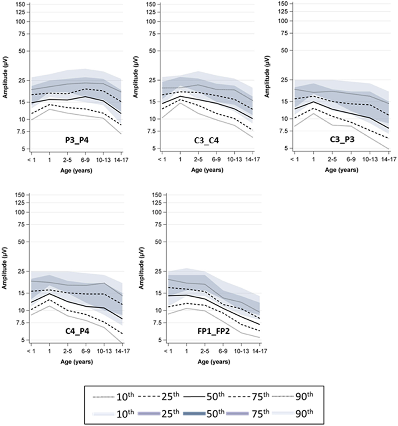 Five line graphs display amplitude percentiles across age groups from less than 1 year to 14-17 years for different brain regions: P3_P4, C3_C4, C3_P3, C4_P4, and FP1_FP2. Each graph shows amplitude measured in microvolts on the vertical axis and age on the horizontal axis. Lines represent the 10th, 25th, 50th, 75th, and 90th percentiles, with shaded areas indicating the range between the percentiles.