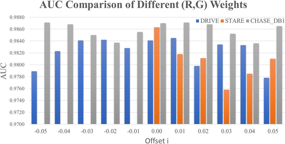 Bar chart comparing AUC for different (R, G) weights offsets across three datasets: DRIVE, STARE, and CHASE_DB1. DRIVE is in blue, STARE in orange, and CHASE_DB1 in gray. AUC values range from 0.9700 to 0.9880, with offsets from -0.05 to 0.05.