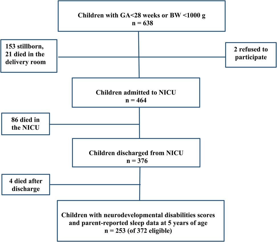 Flowchart illustrating the process and outcomes for children with gestational age under twenty-eight weeks or birth weight under one thousand grams. Out of 638 children, 153 were stillborn, 21 died in the delivery room, and 2 refused participation. Of the 464 admitted to the NICU, 86 died there. From the 376 discharged from the NICU, 4 died post-discharge. Finally, data on neurodevelopmental disabilities and sleep were collected for 253 out of 372 eligible participants at five years of age.