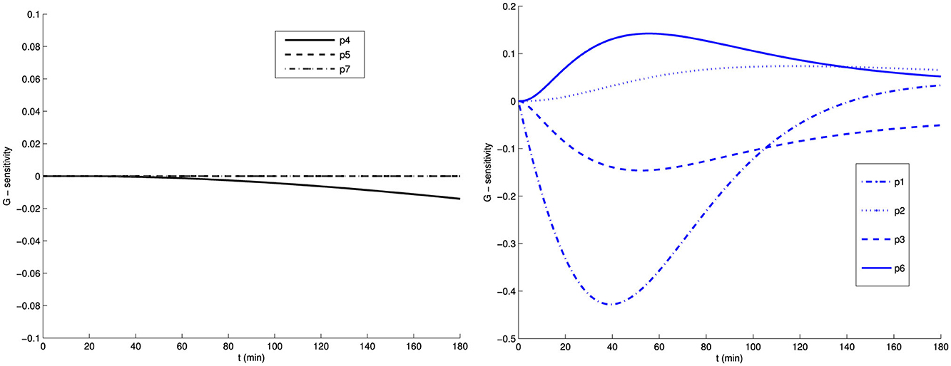 Two line graphs display parameter sensitivity over time. The left graph shows p4, p5, and p7 with slight variations around zero. The right graph shows p1, p2, p3, and p6 with more diverse sensitivity changes, including peaks and troughs. The x-axis is time in minutes, and the y-axis represents sensitivity. Legends identify each parameter.