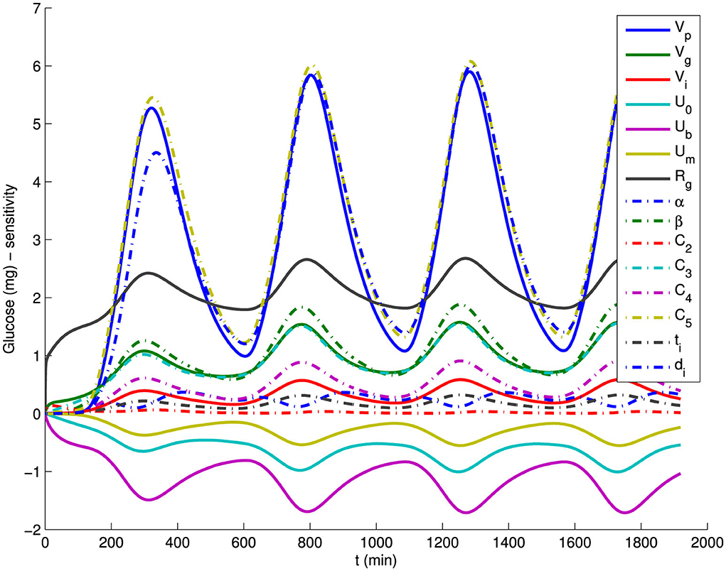 Graph showing glucose sensitivity in milligrams over 1800 minutes, with multiple color-coded lines representing different variables like Vp, Vg, Rg, and others. Peaks and troughs vary, with the highest peak near 6 mg. The legend details each line style and color.